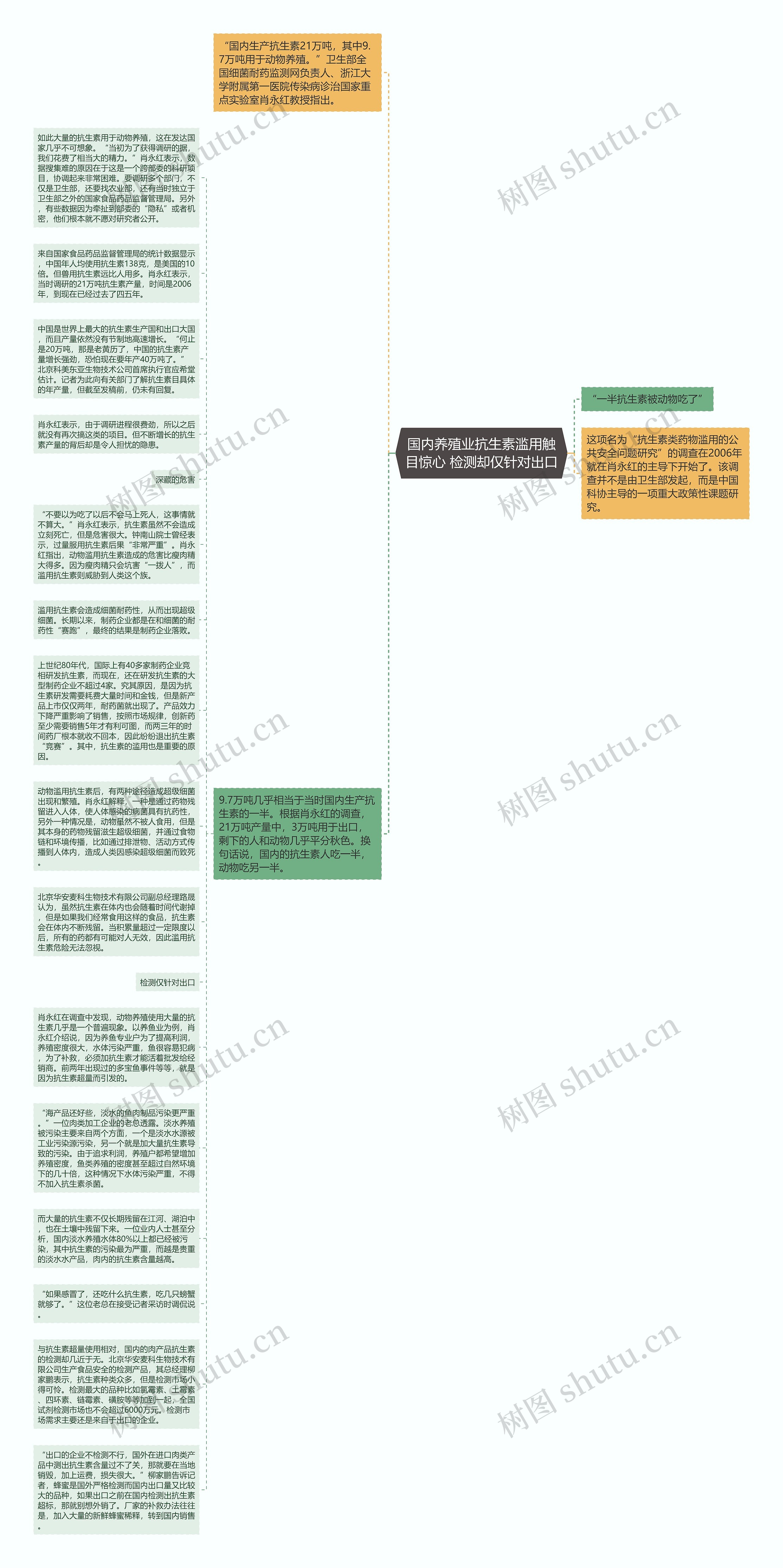 国内养殖业抗生素滥用触目惊心 检测却仅针对出口思维导图