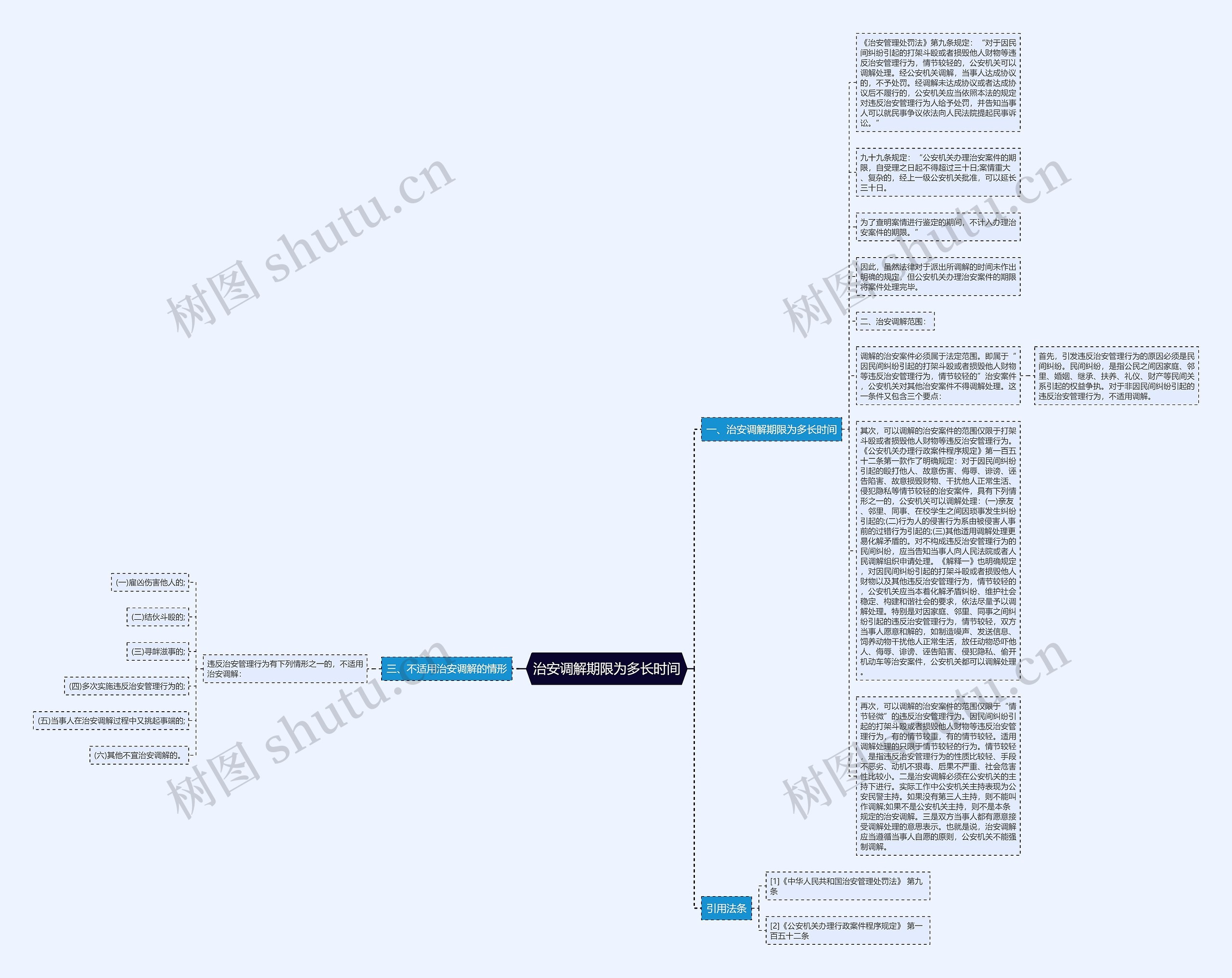 治安调解期限为多长时间思维导图