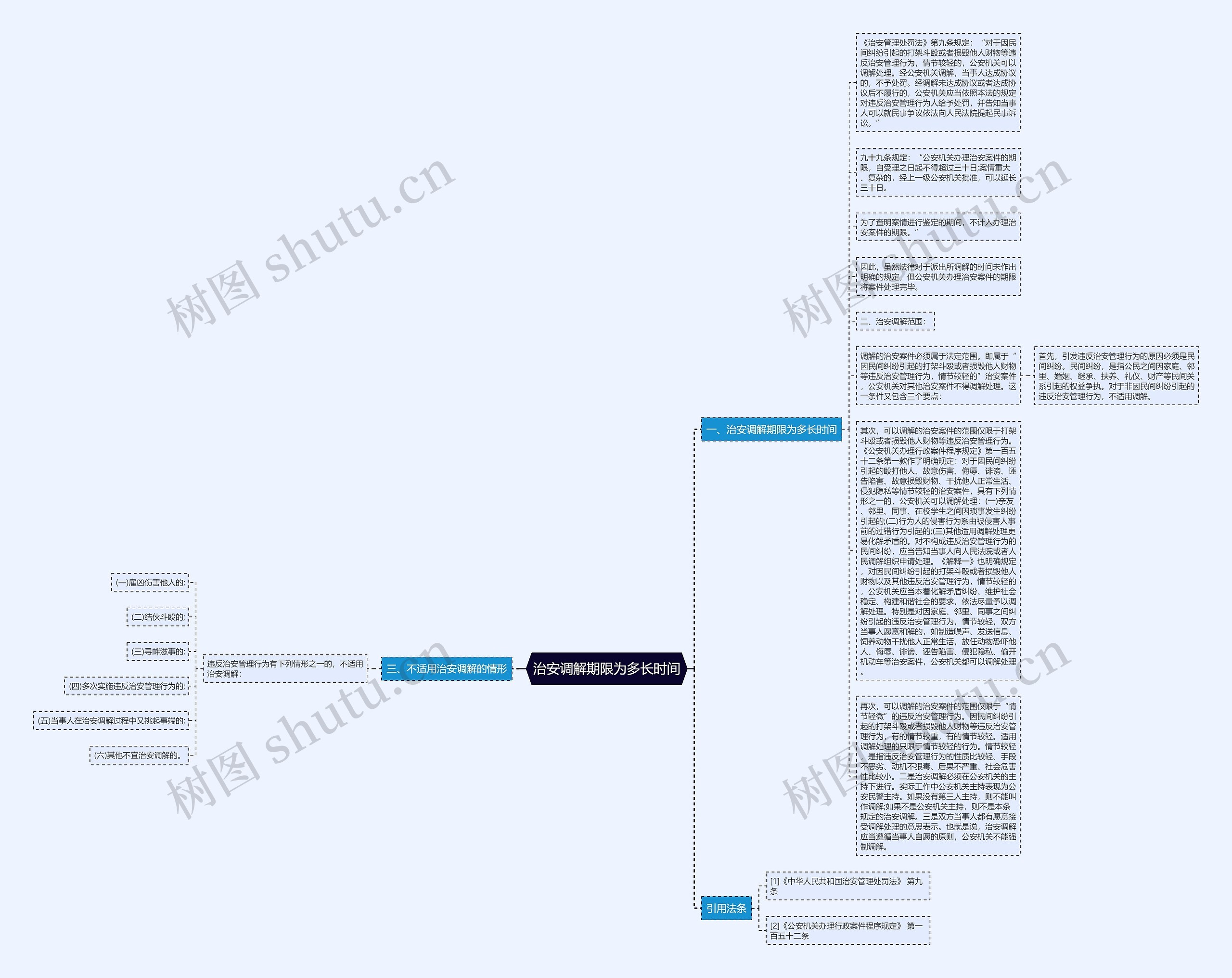 治安调解期限为多长时间思维导图高清图 治安调解期限为多长时间思维导图