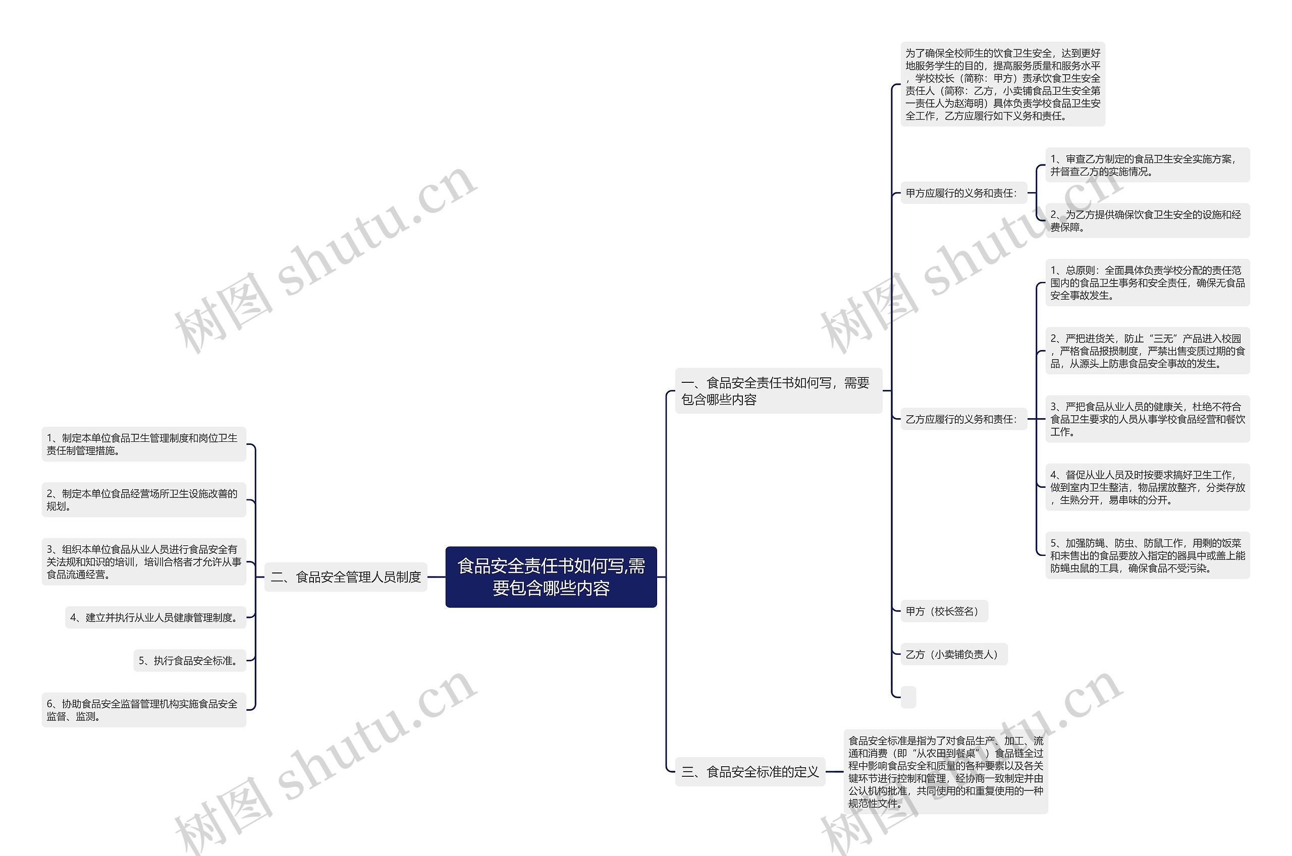 食品安全责任书如何写,需要包含哪些内容思维导图