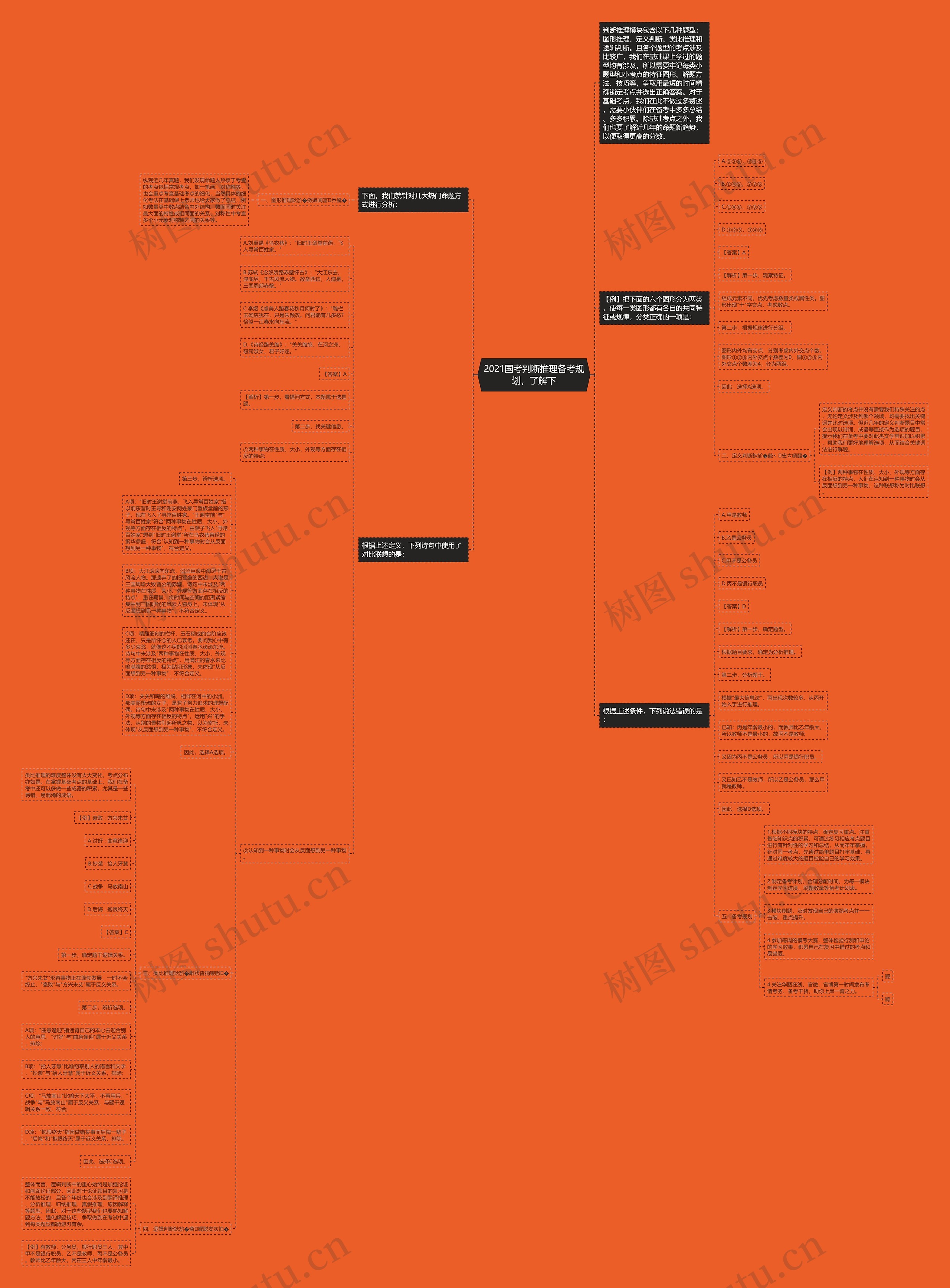 2021国考判断推理备考规划，了解下思维导图