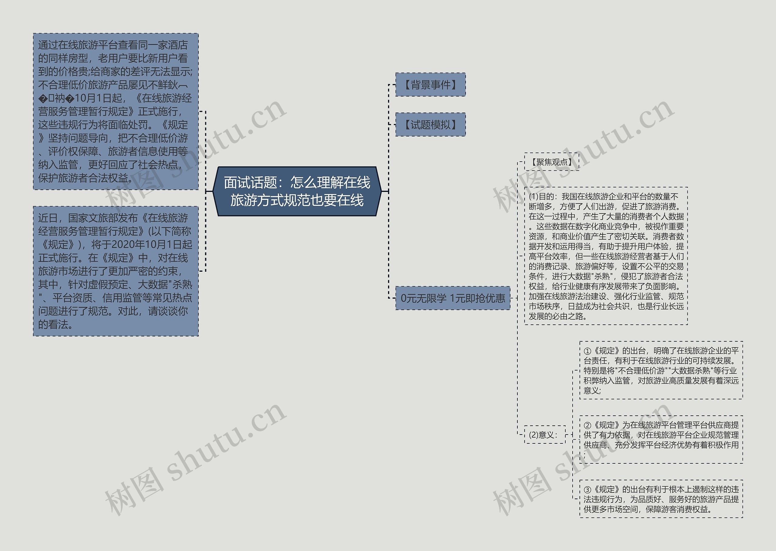 面试话题：怎么理解在线旅游方式规范也要在线思维导图