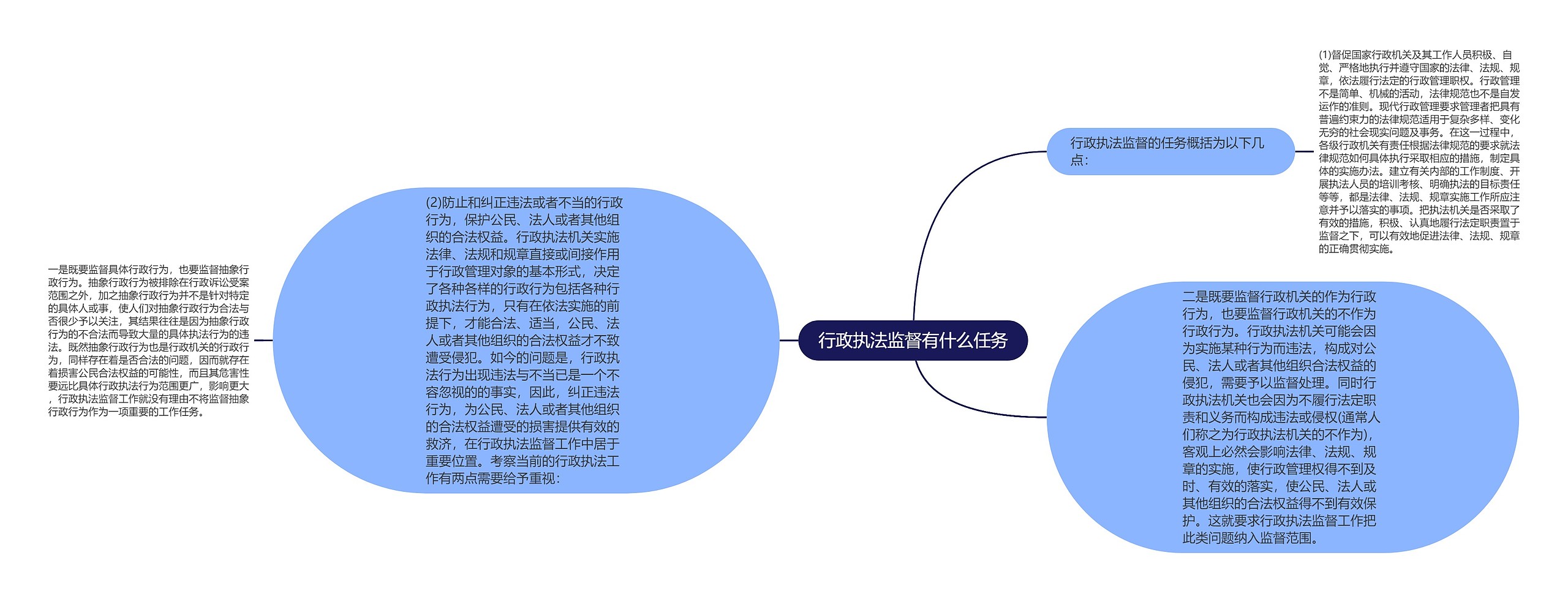 行政执法监督有什么任务