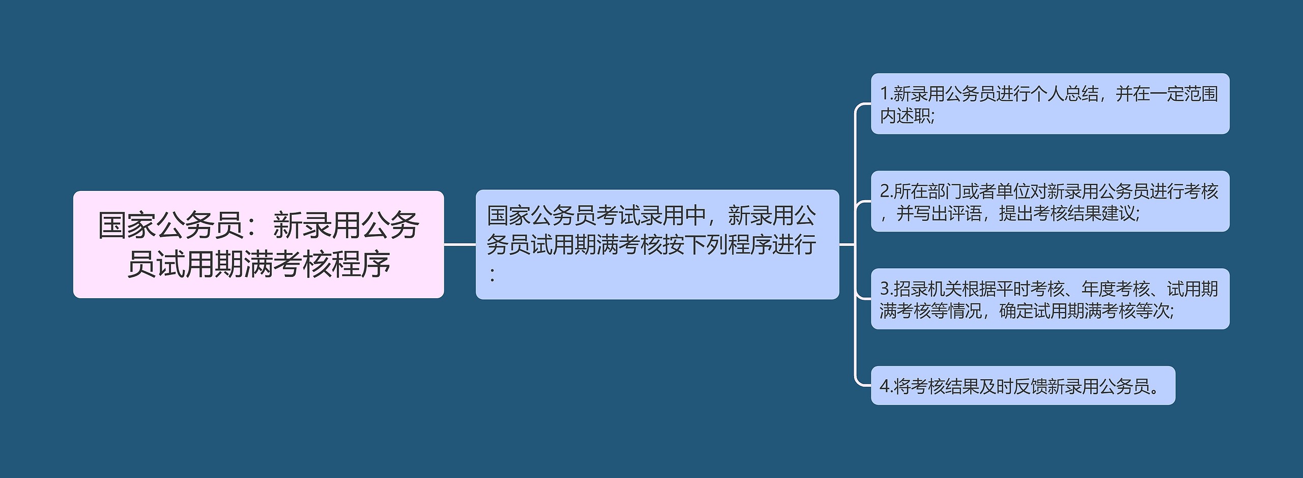 国家公务员：新录用公务员试用期满考核程序