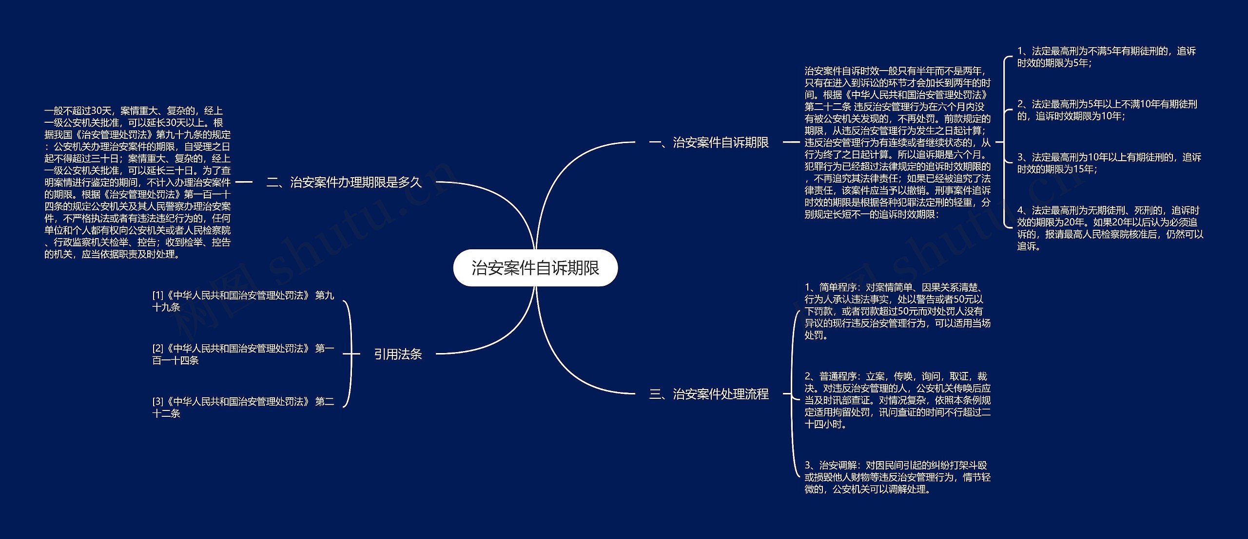 治安案件自诉期限思维导图