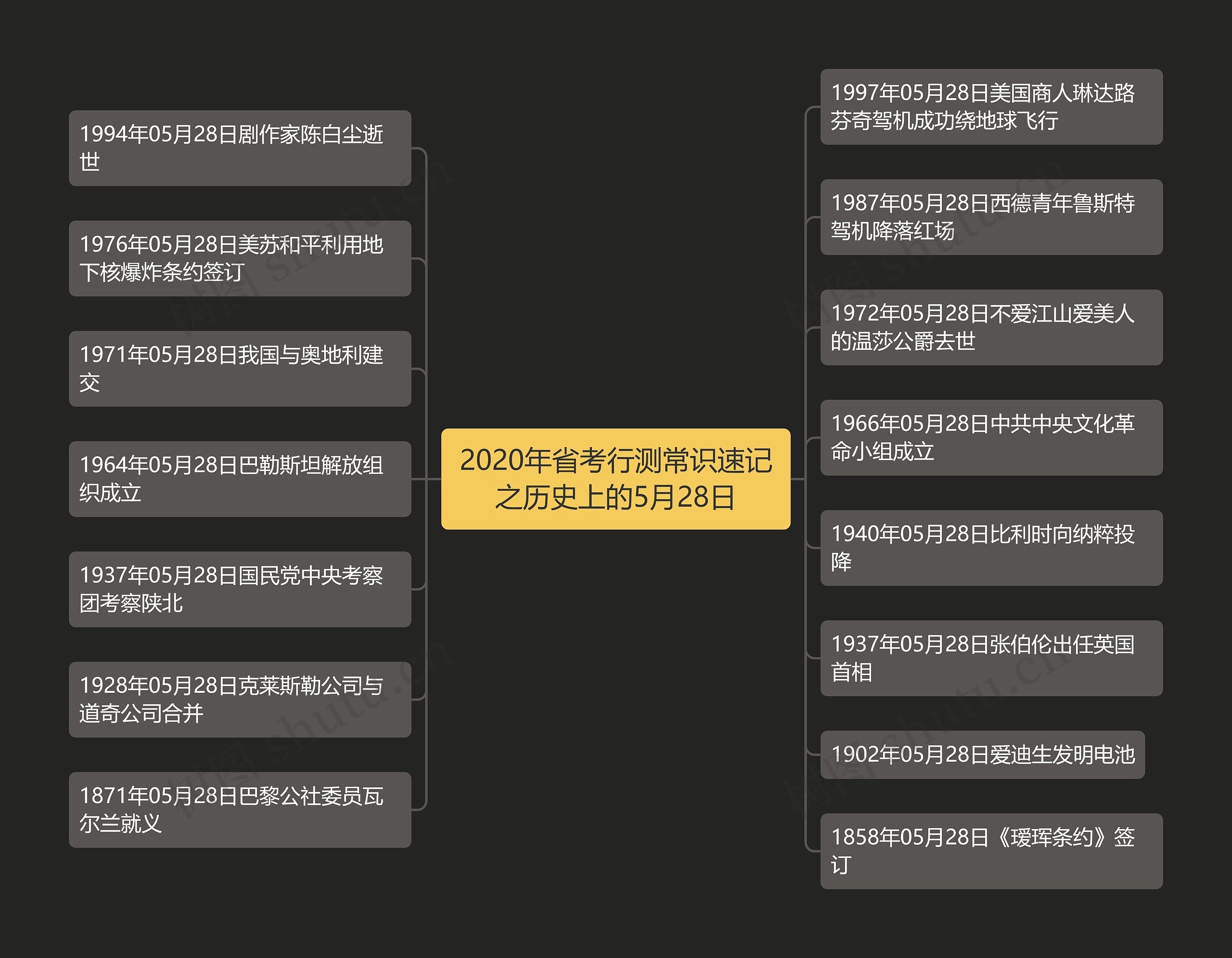 2020年省考行测常识速记之历史上的5月28日