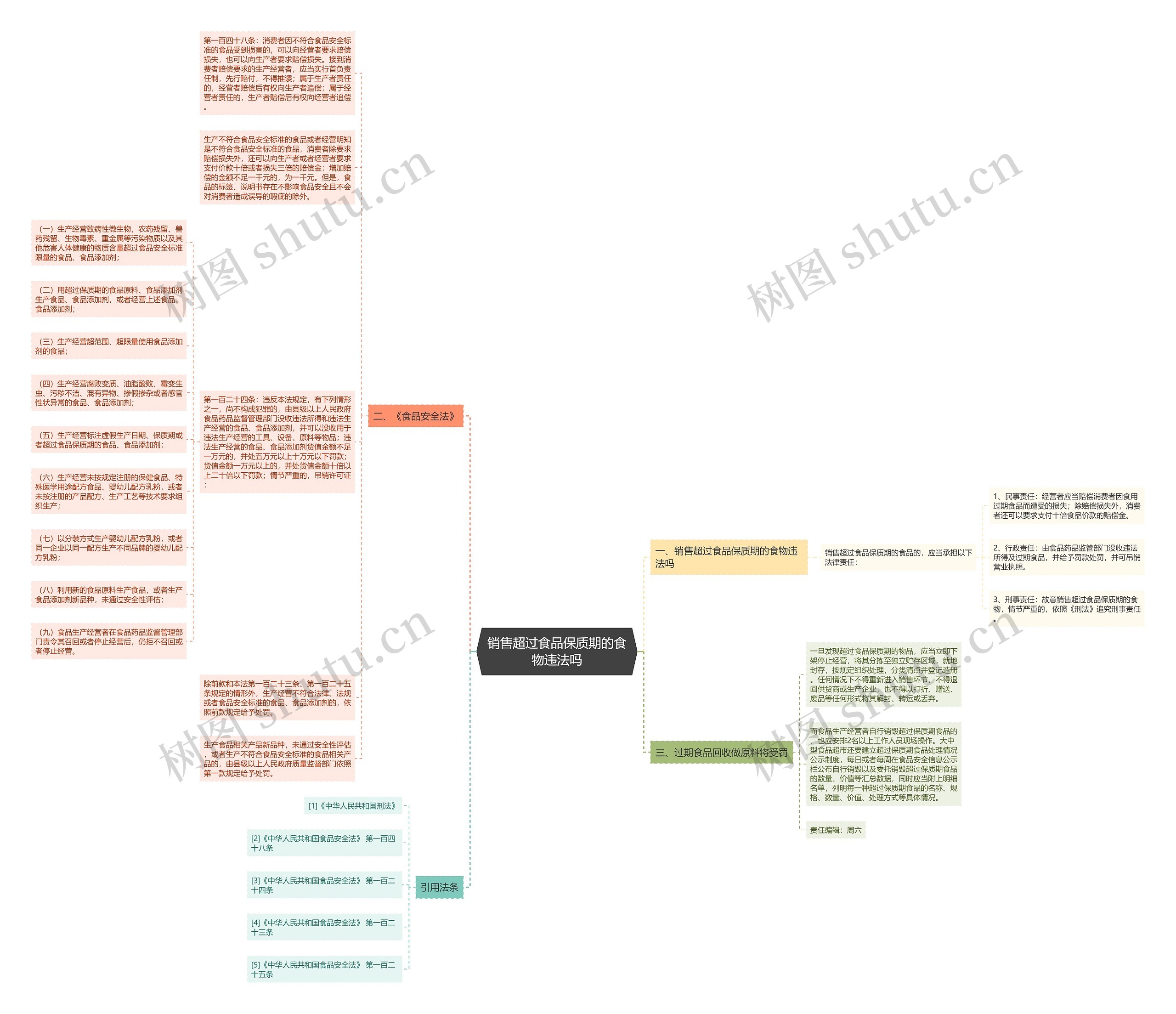 销售超过食品保质期的食物违法吗思维导图