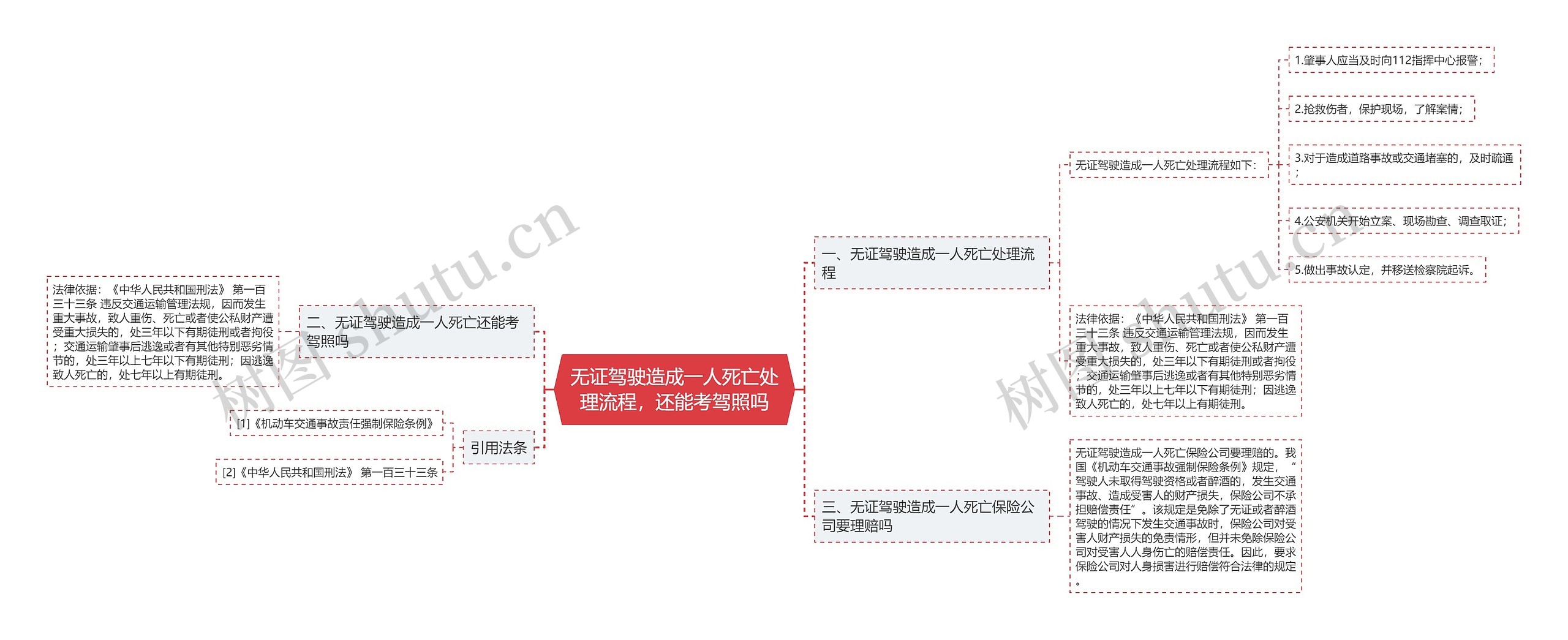 无证驾驶造成一人死亡处理流程，还能考驾照吗思维导图