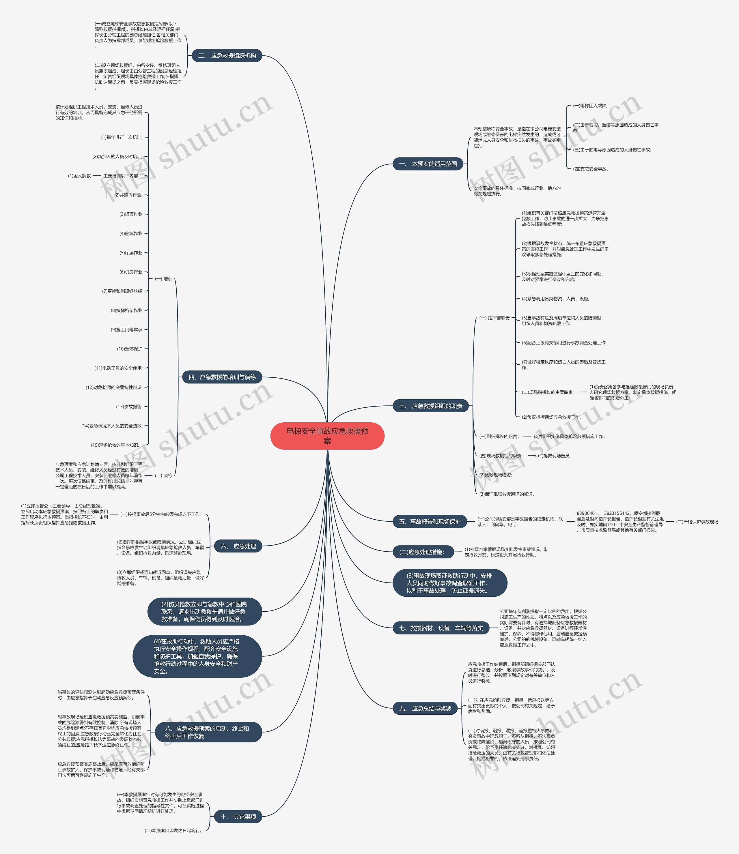 电梯安全事故应急救援预案思维导图