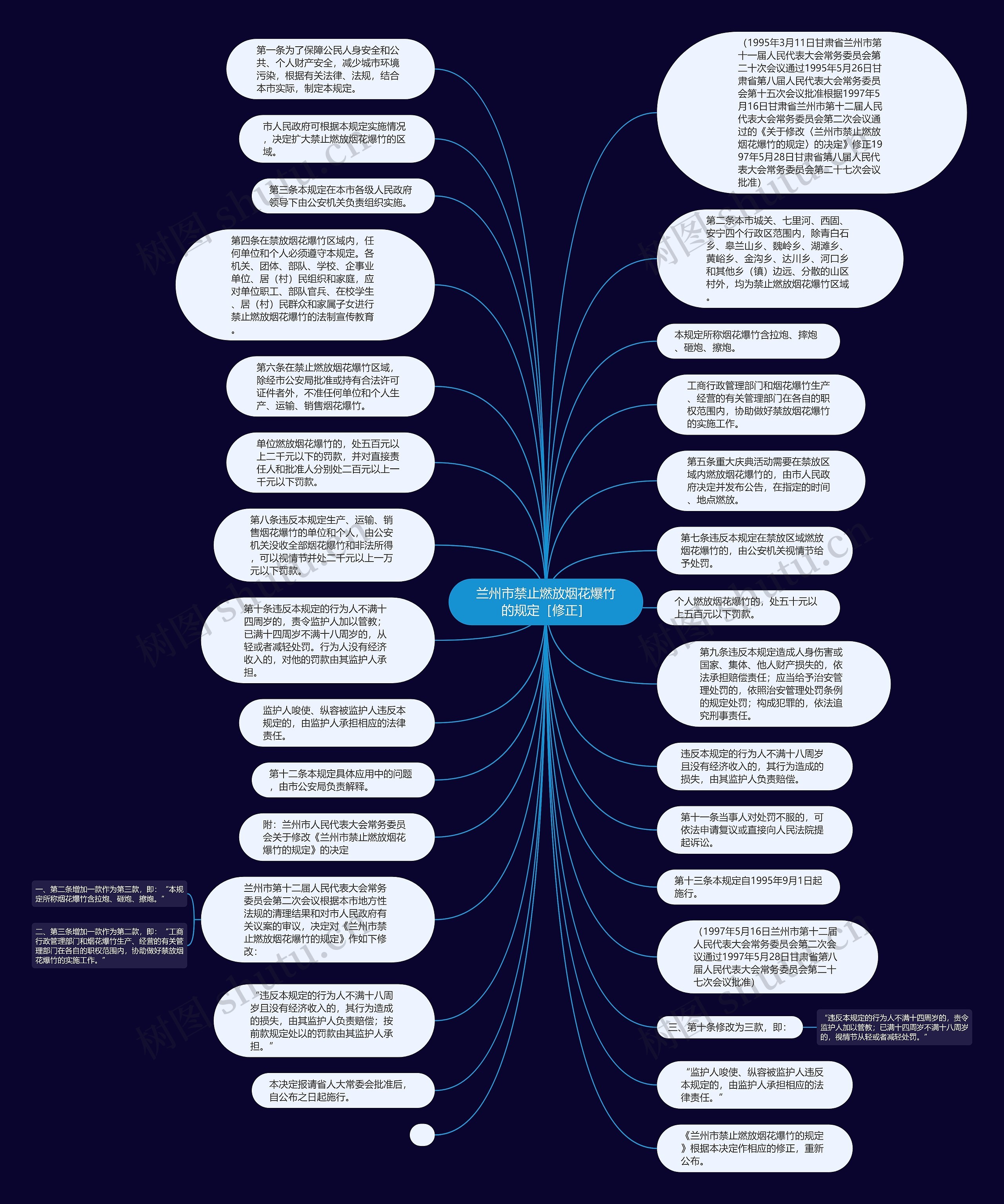 兰州市禁止燃放烟花爆竹的规定［修正］思维导图