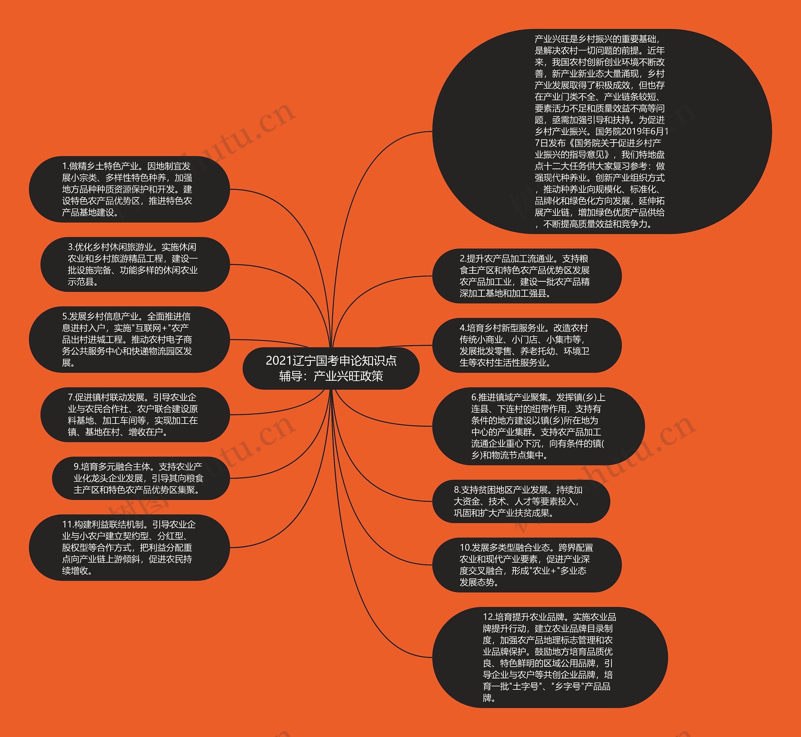 2021辽宁国考申论知识点辅导：产业兴旺政策思维导图