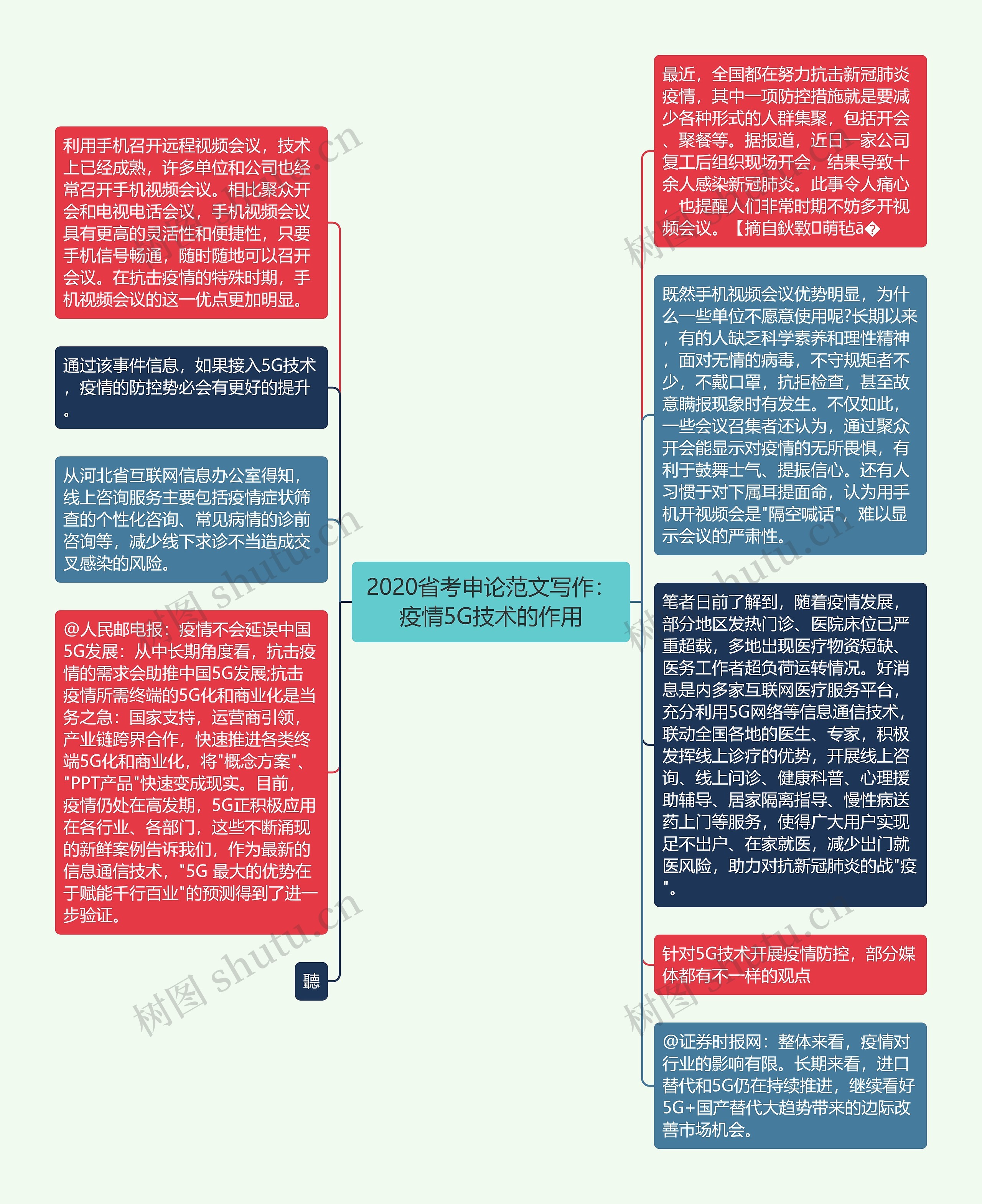 2020省考申论范文写作：疫情5G技术的作用思维导图