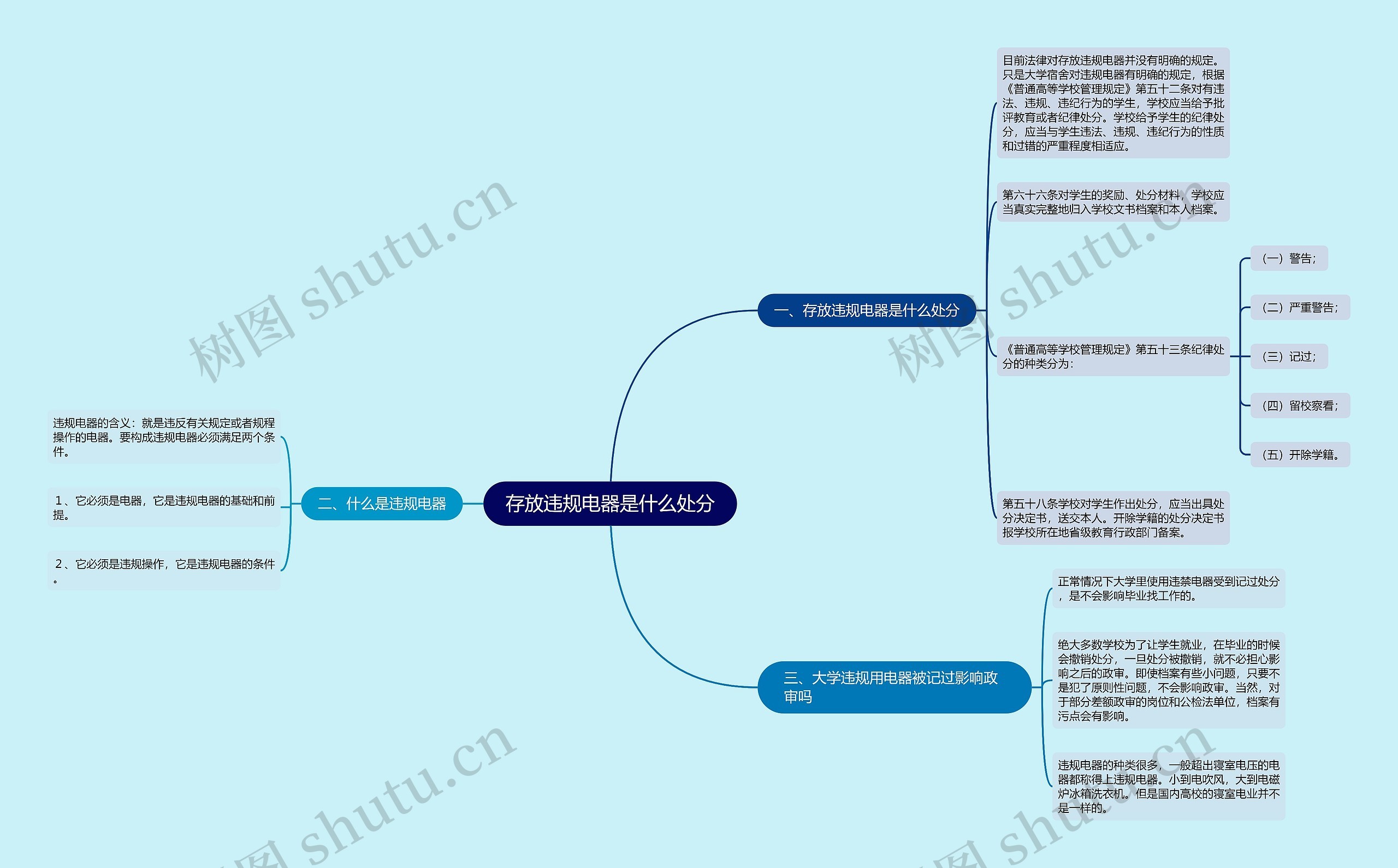 存放违规电器是什么处分思维导图