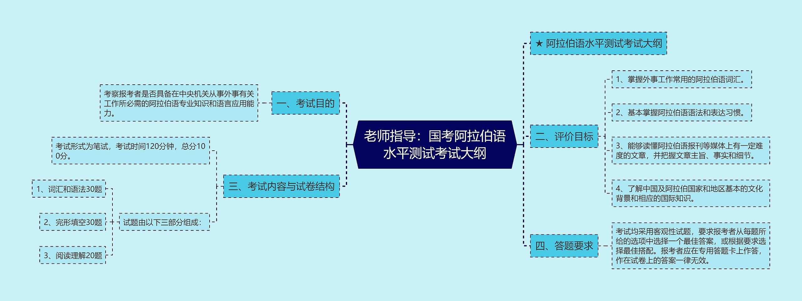 老师指导：国考阿拉伯语水平测试考试大纲