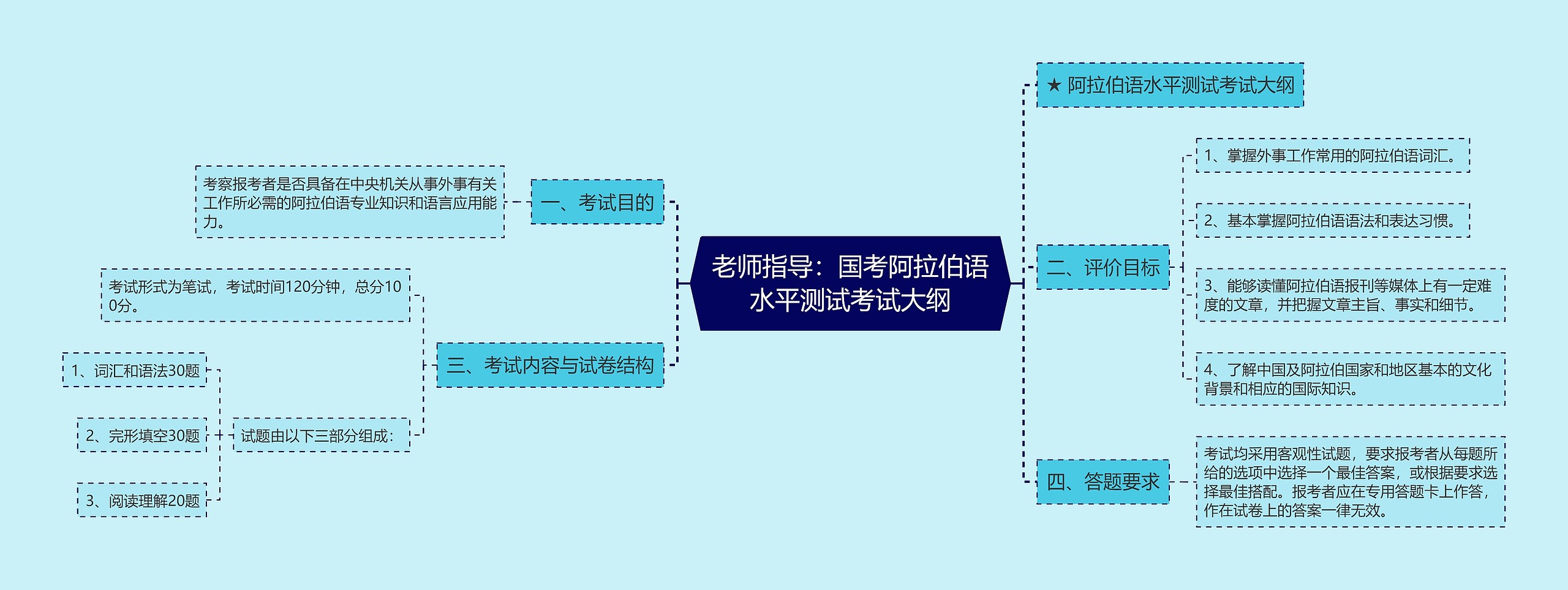 老师指导：国考阿拉伯语水平测试考试大纲思维导图