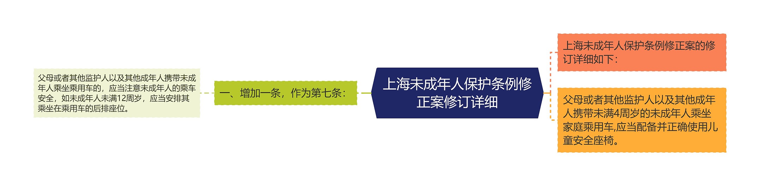 上海未成年人保护条例修正案修订详细思维导图