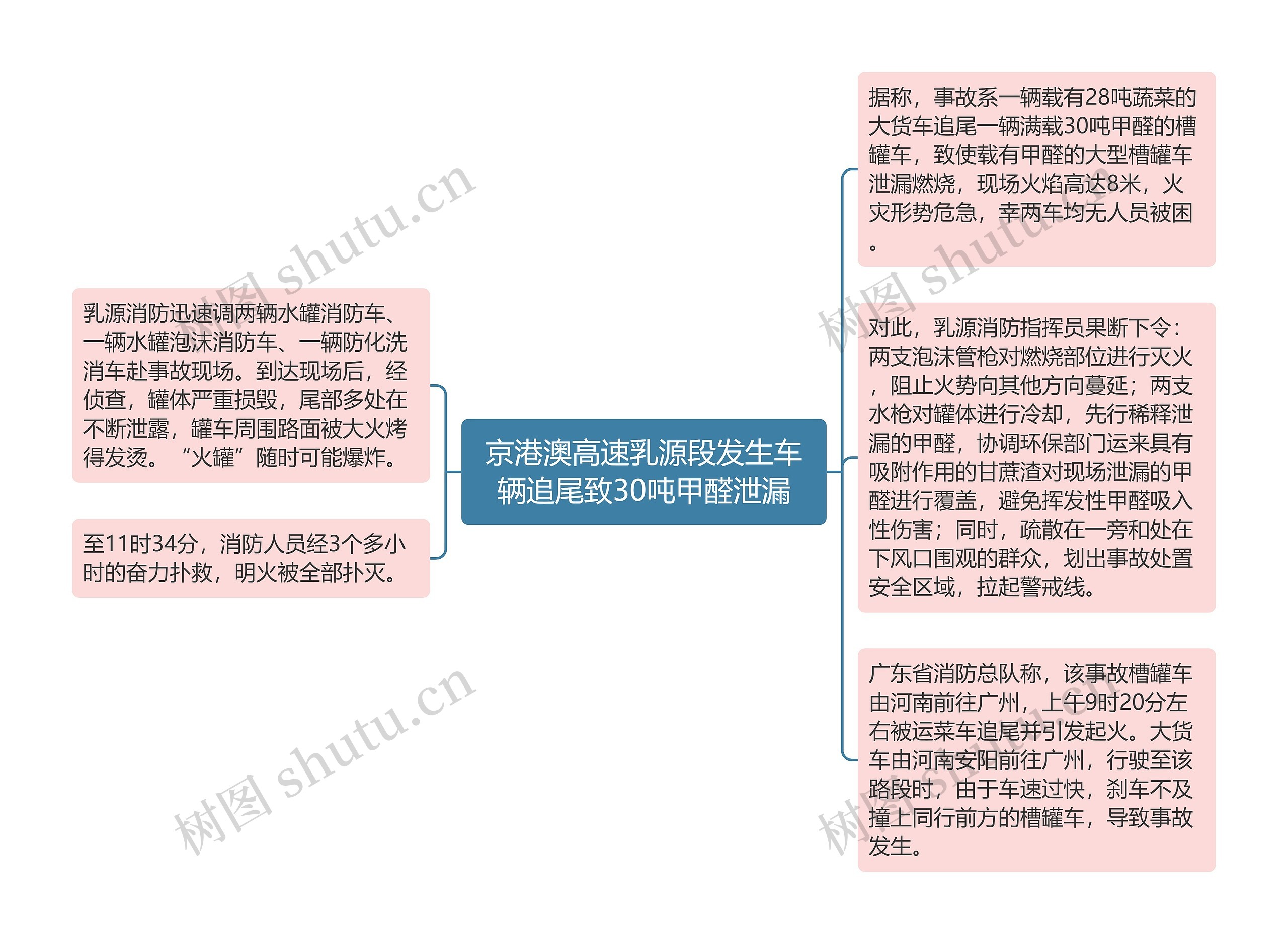 京港澳高速乳源段发生车辆追尾致30吨甲醛泄漏思维导图