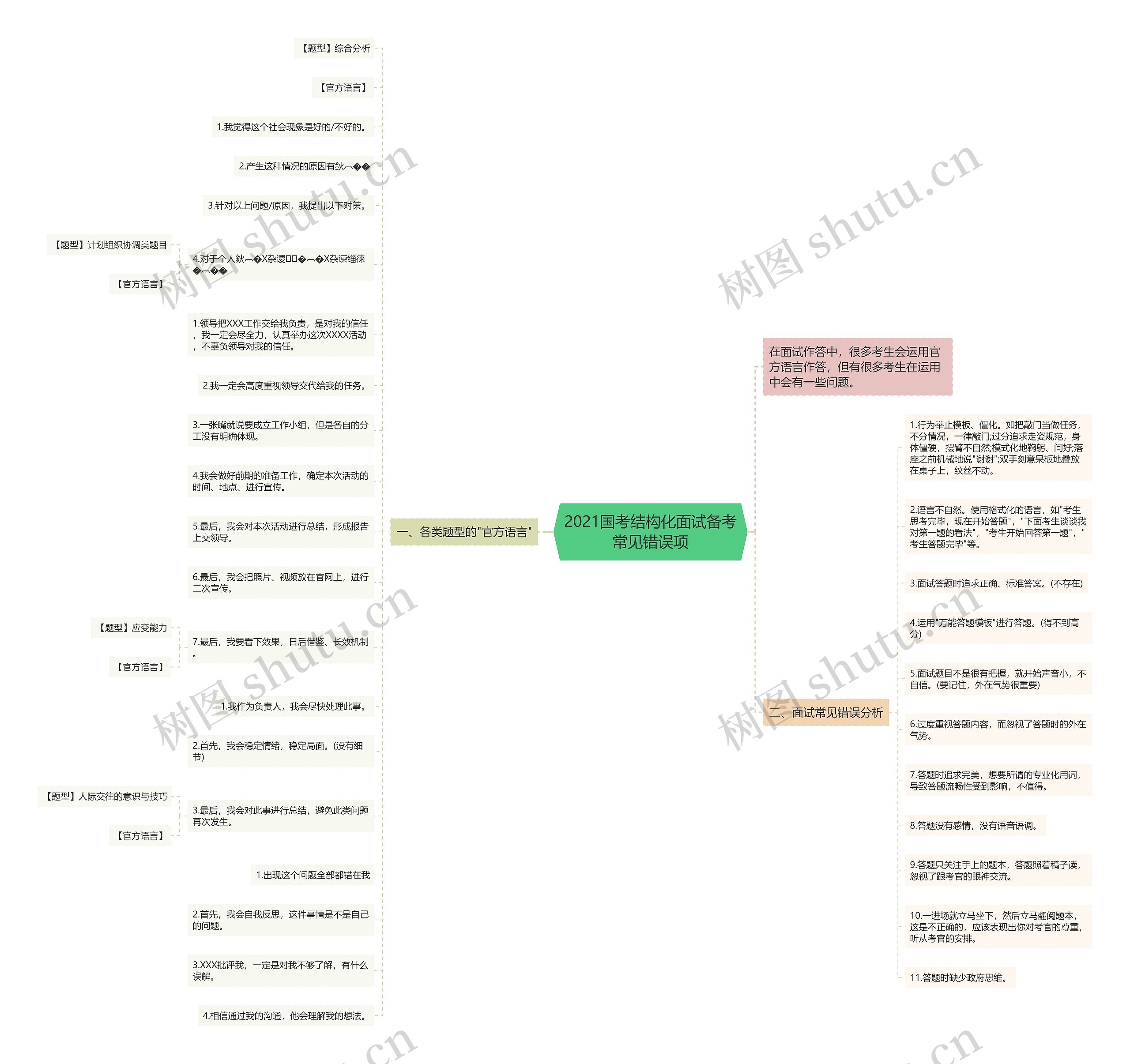 2021国考结构化面试备考常见错误项思维导图