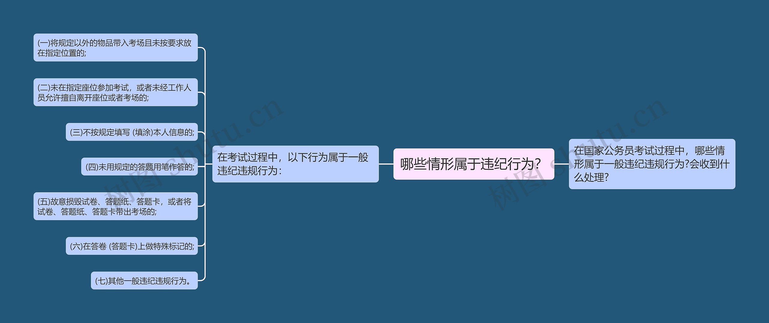 哪些情形属于违纪行为？