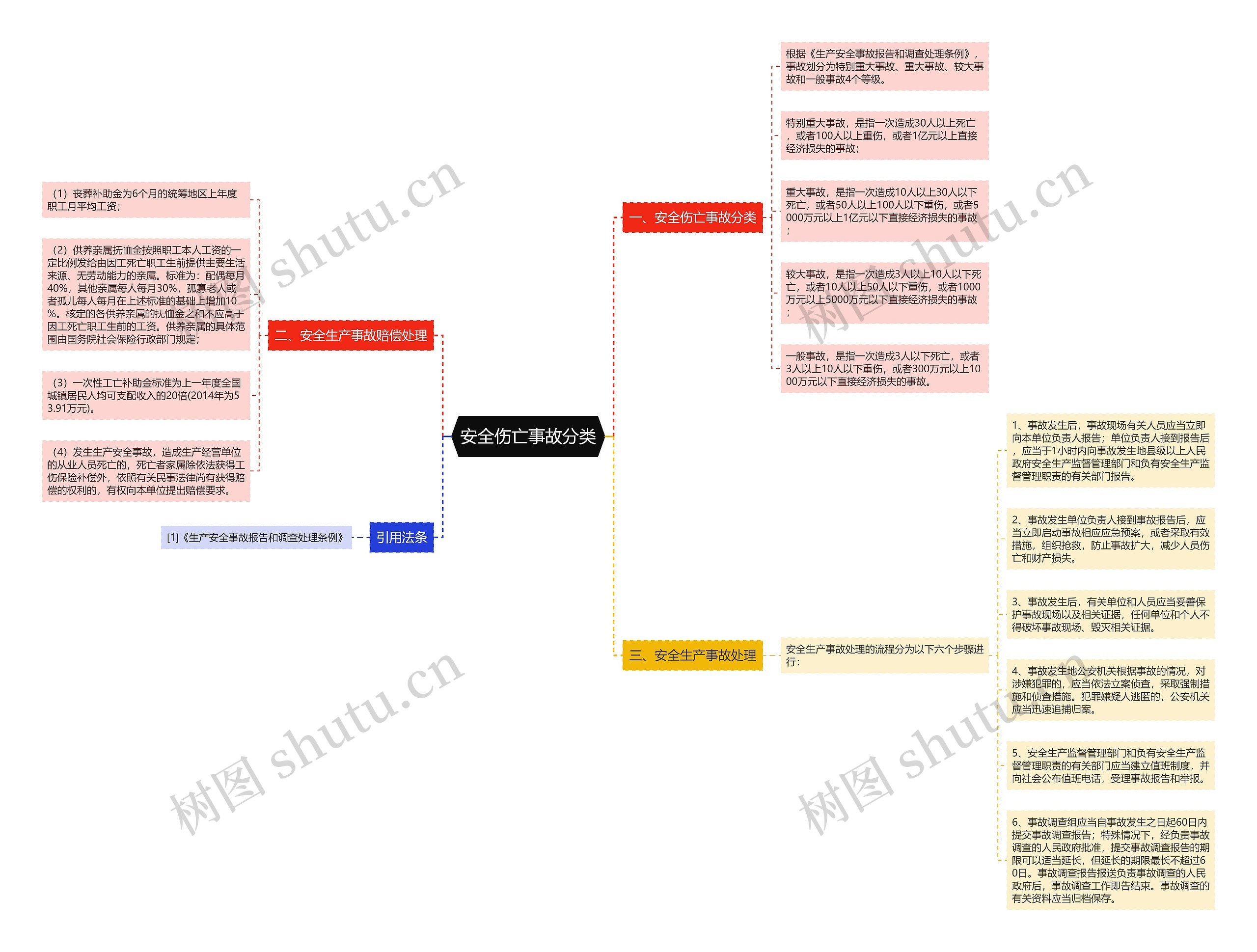 安全伤亡事故分类思维导图