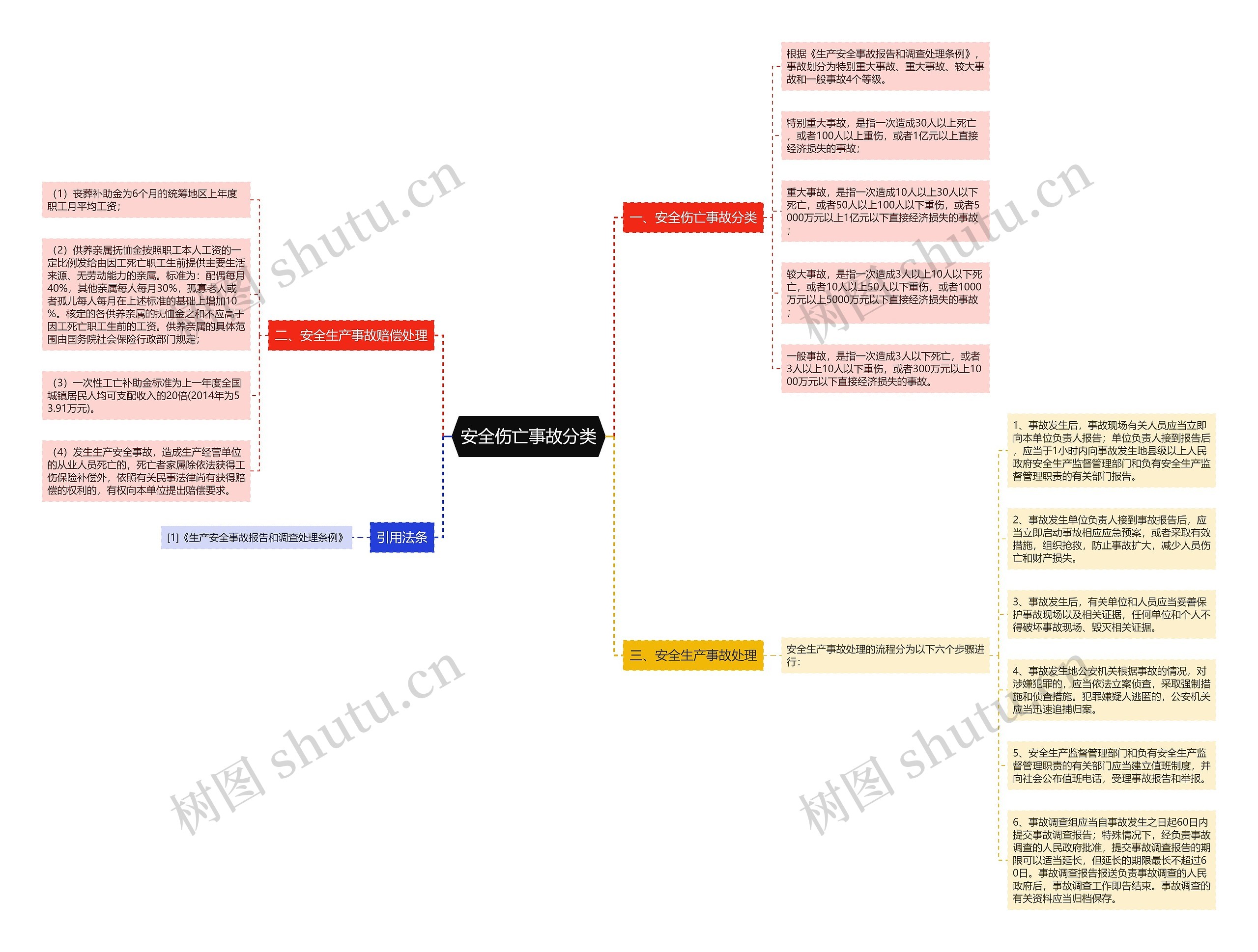 安全伤亡事故分类 安全伤亡事故分类