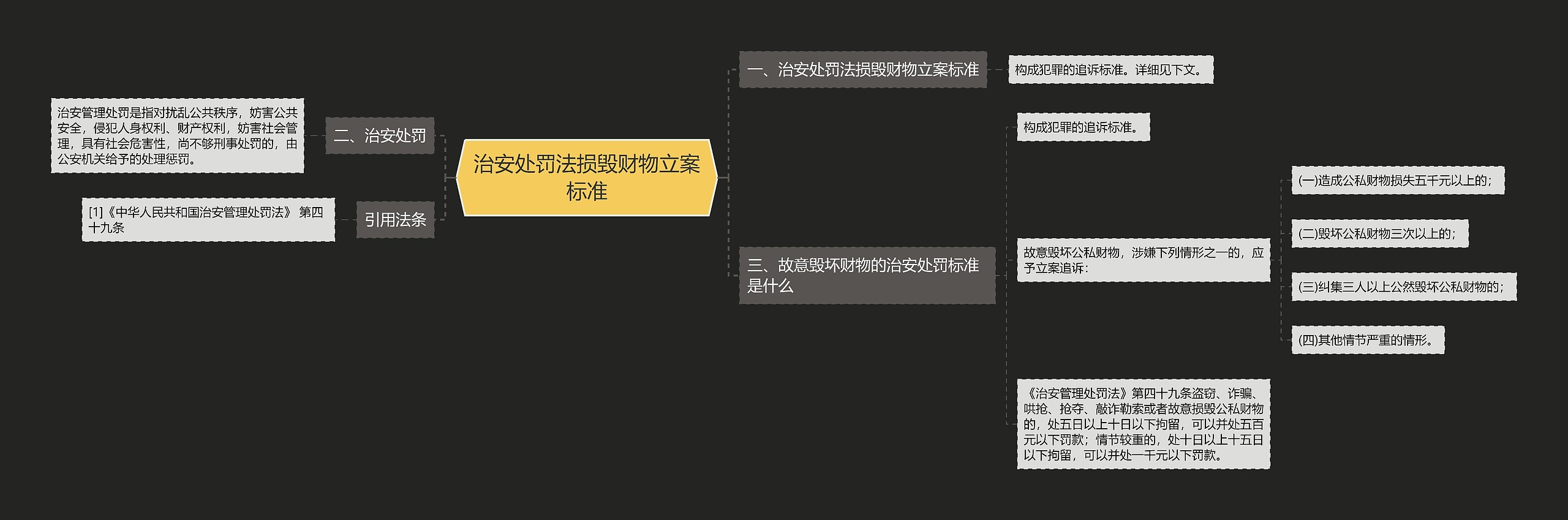 治安处罚法损毁财物立案标准思维导图