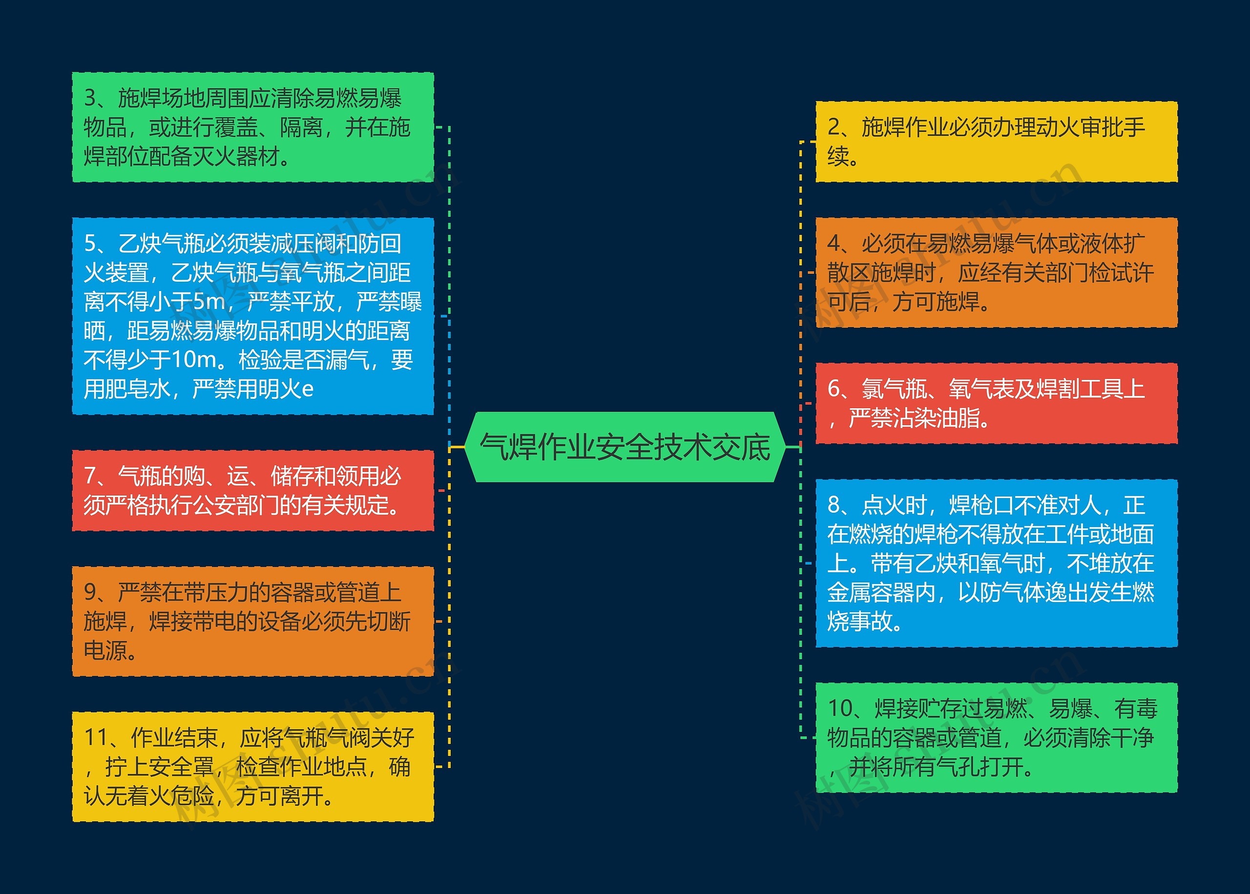 气焊作业安全技术交底思维导图