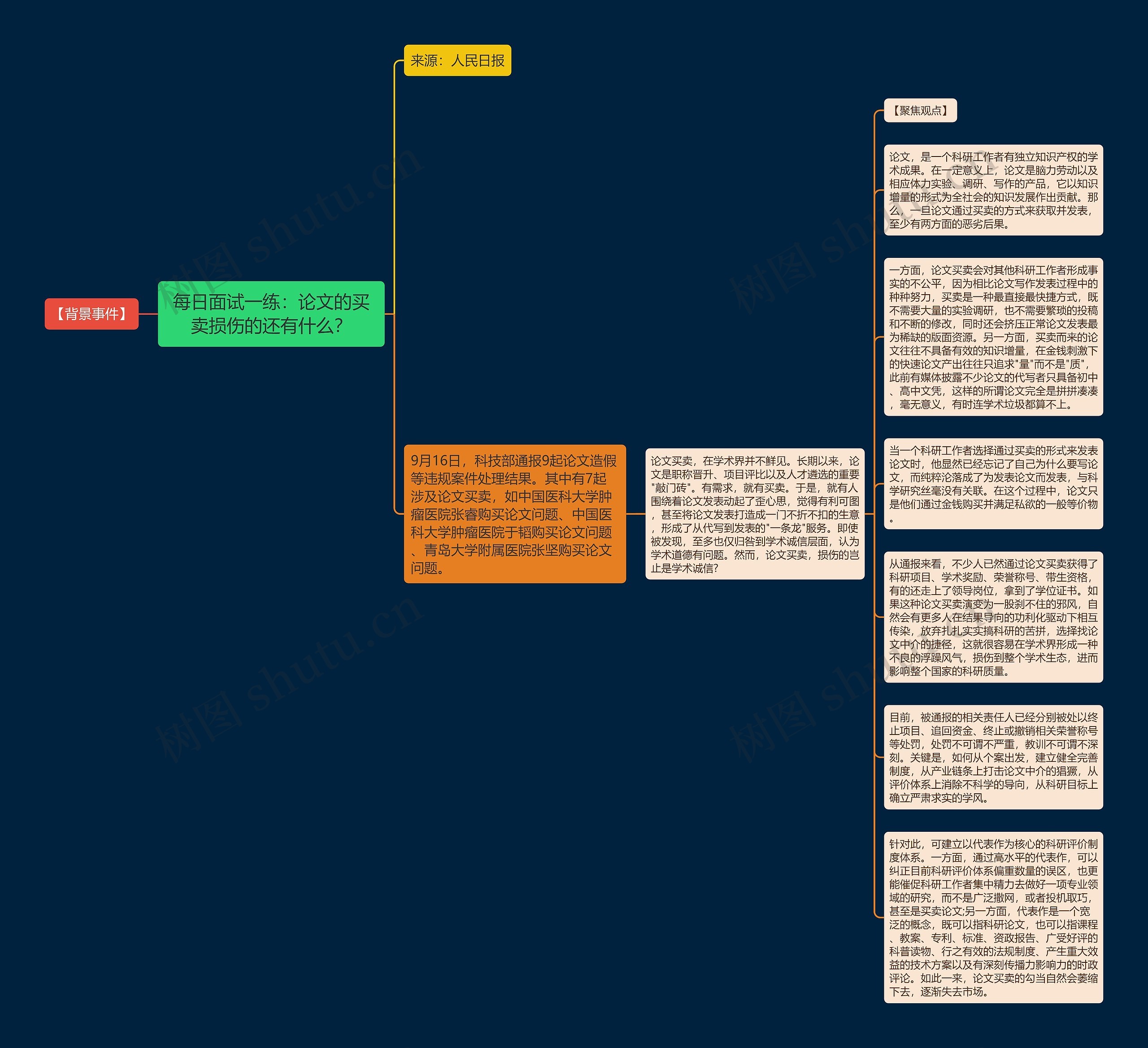 每日面试一练：论文的买卖损伤的还有什么？思维导图