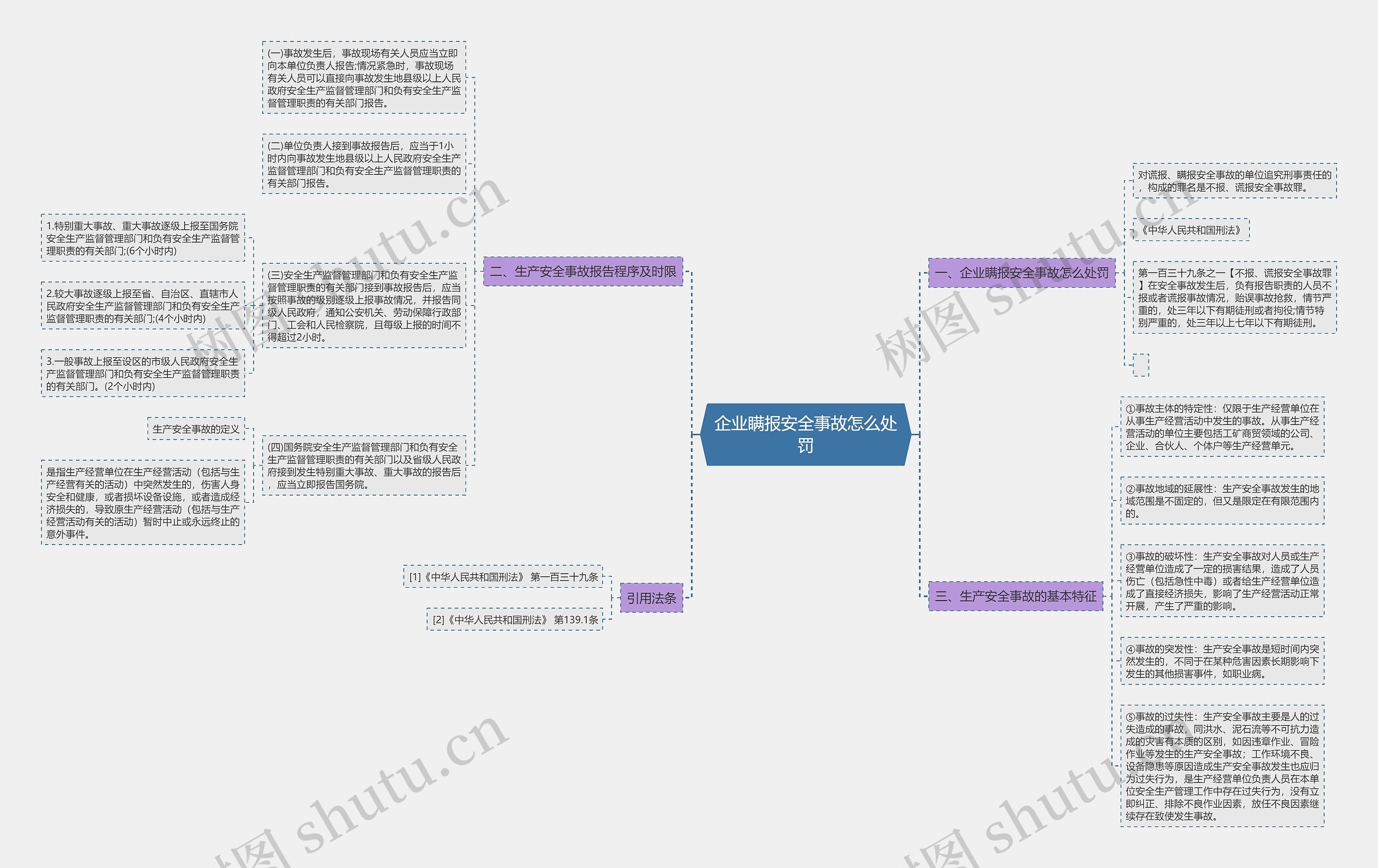 企业瞒报安全事故怎么处罚思维导图
