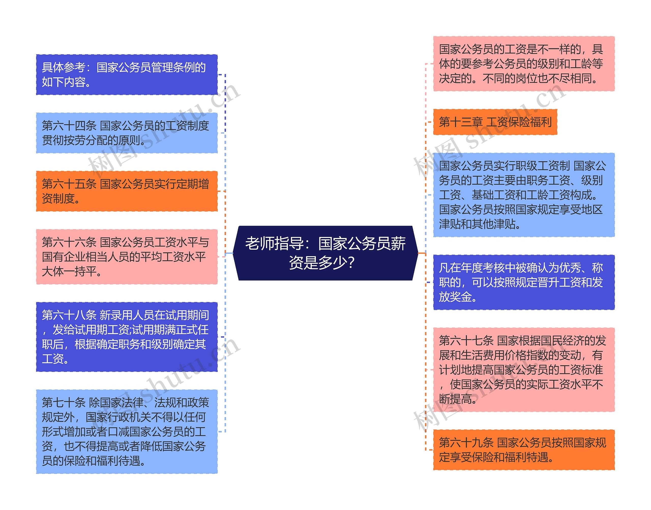 老师指导：国家公务员薪资是多少？