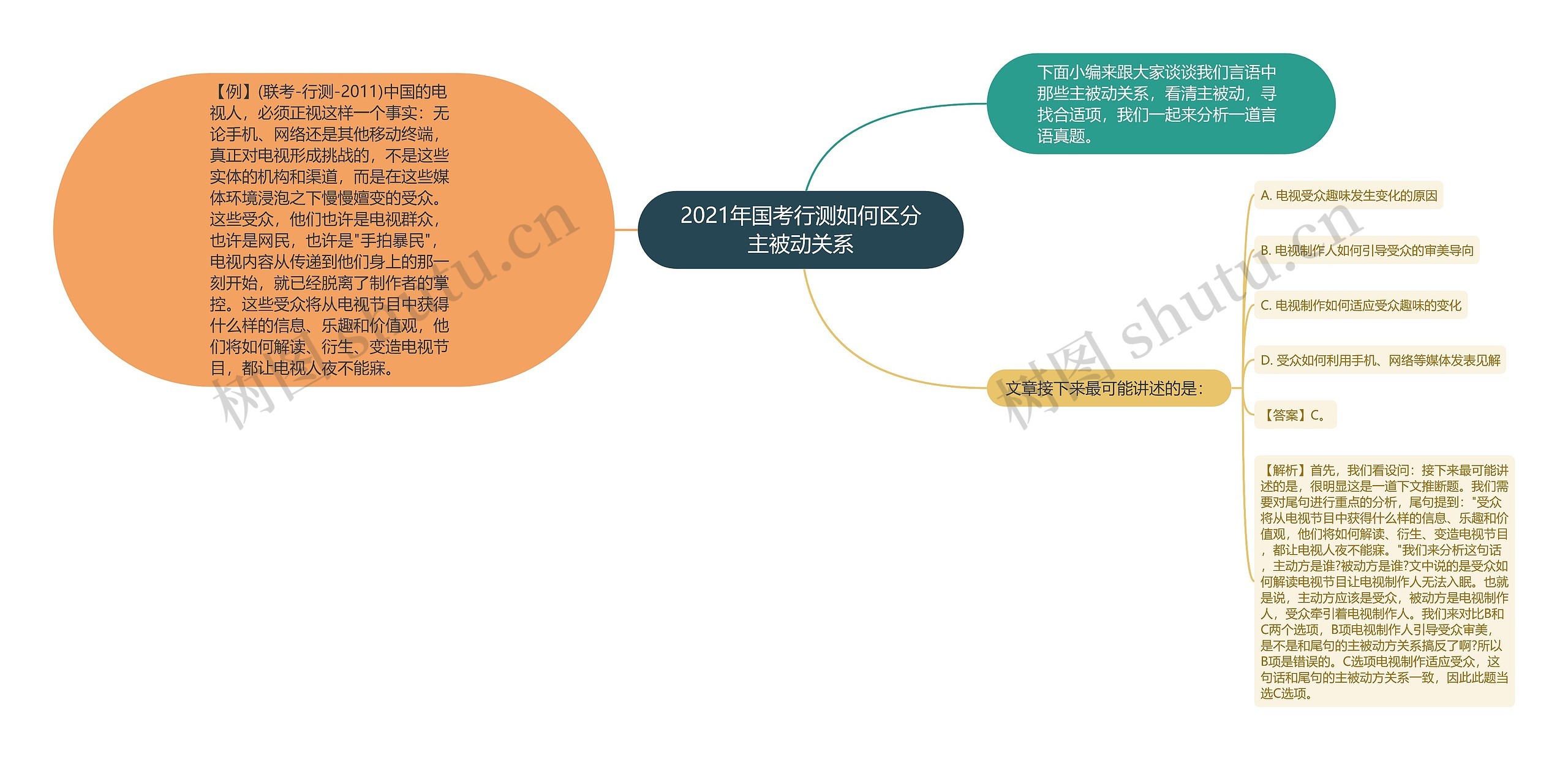 2021年国考行测如何区分主被动关系