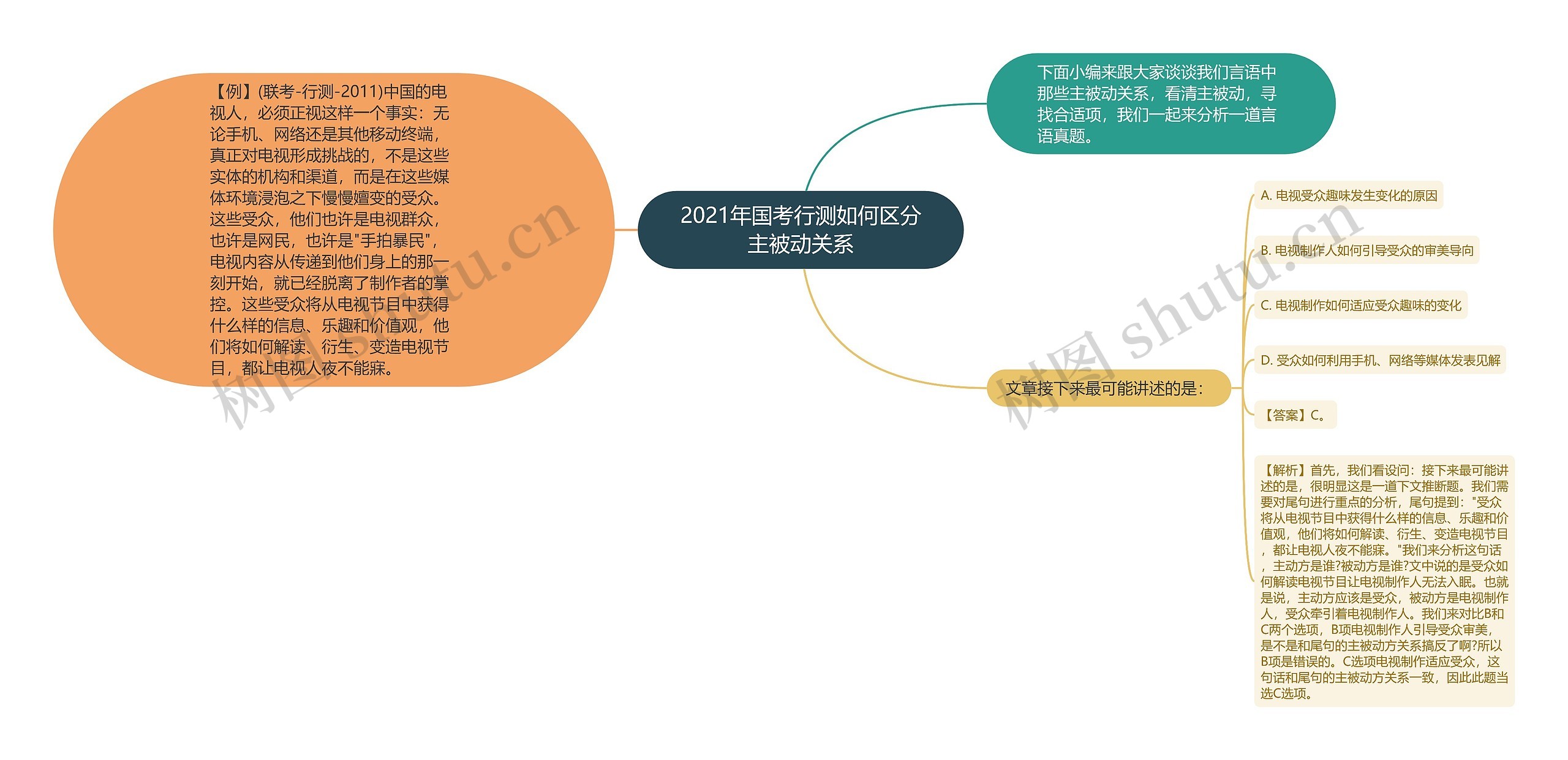 2021年国考行测如何区分主被动关系思维导图