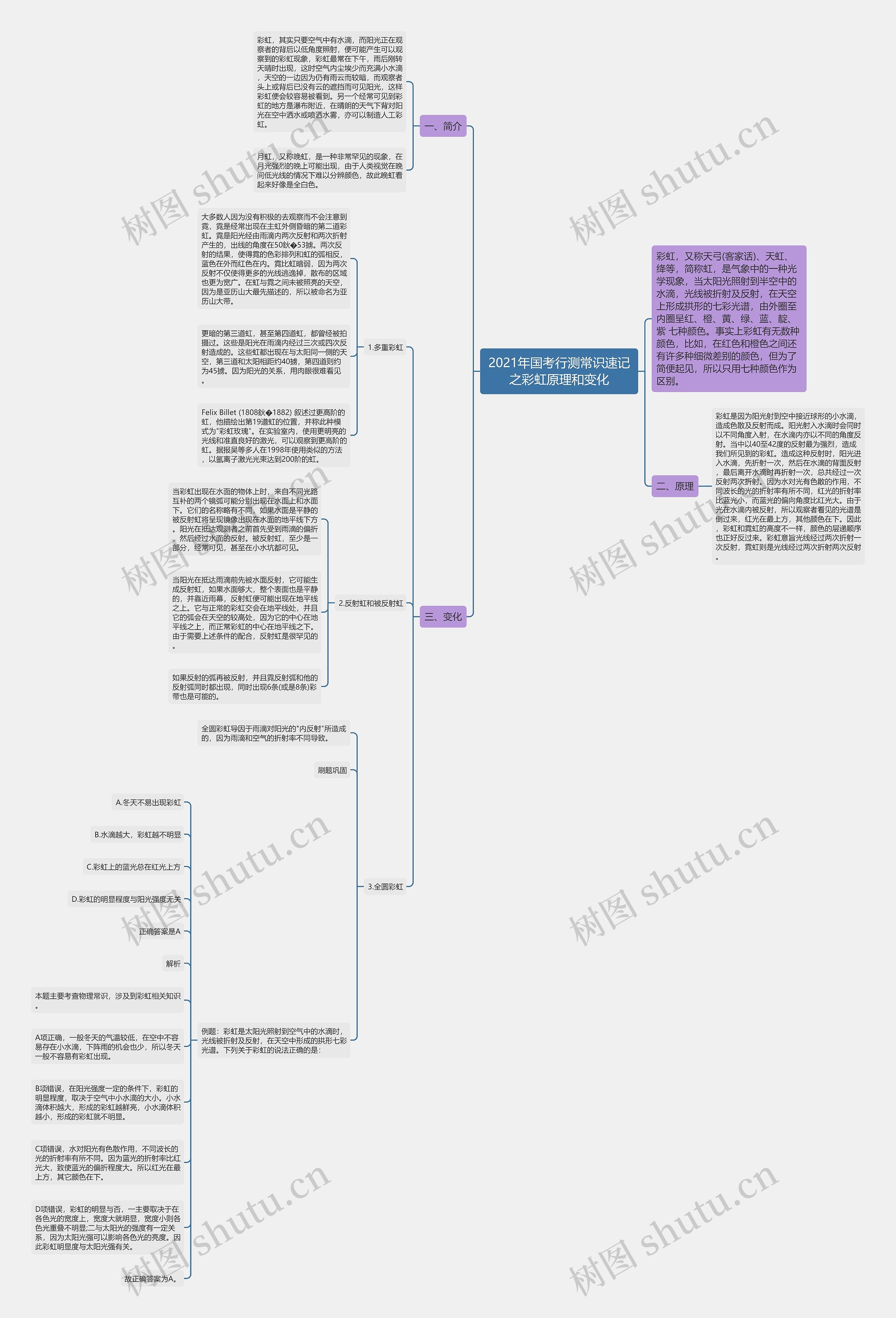 2021年国考行测常识速记之彩虹原理和变化思维导图
