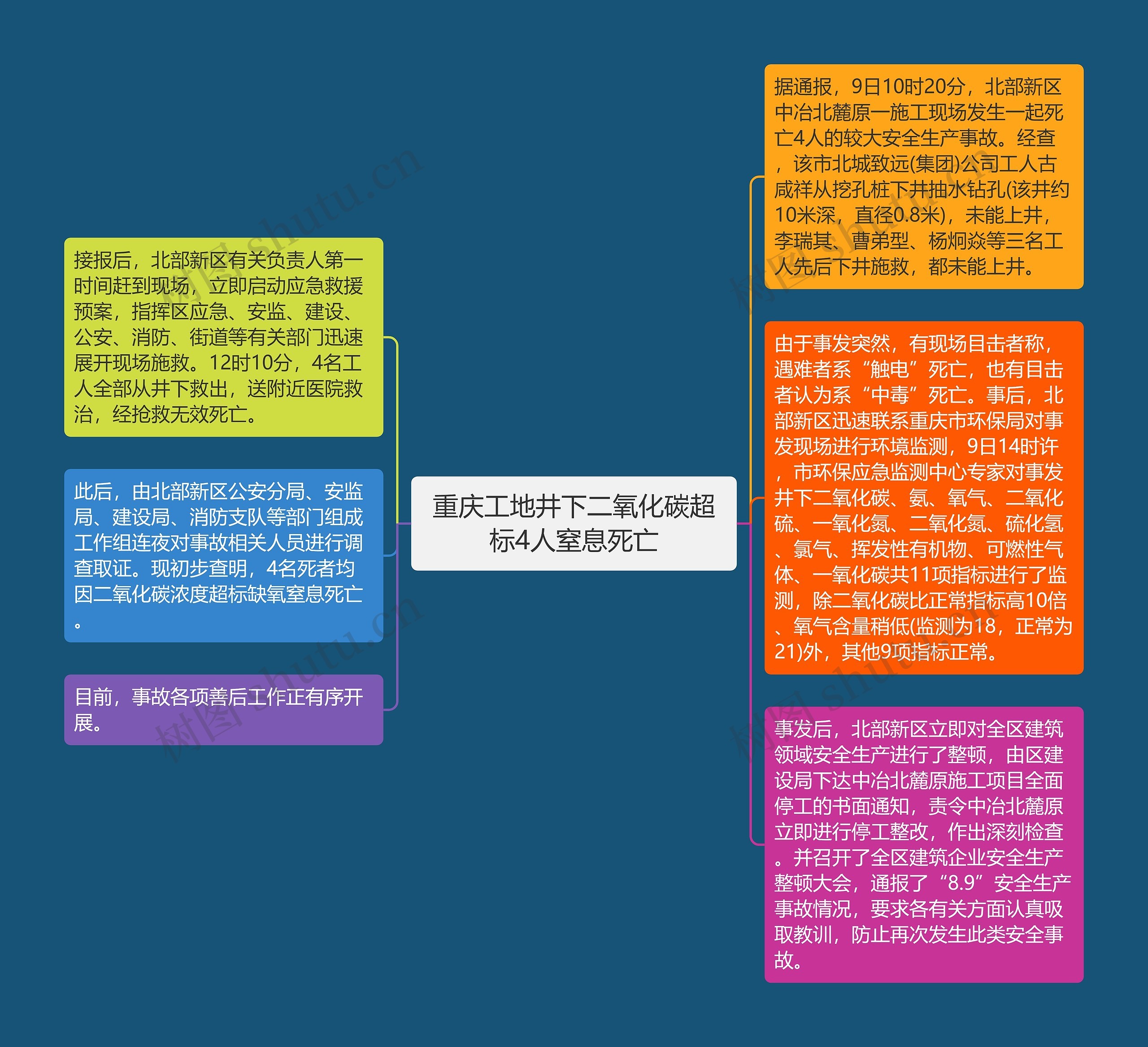 重庆工地井下二氧化碳超标4人窒息死亡思维导图