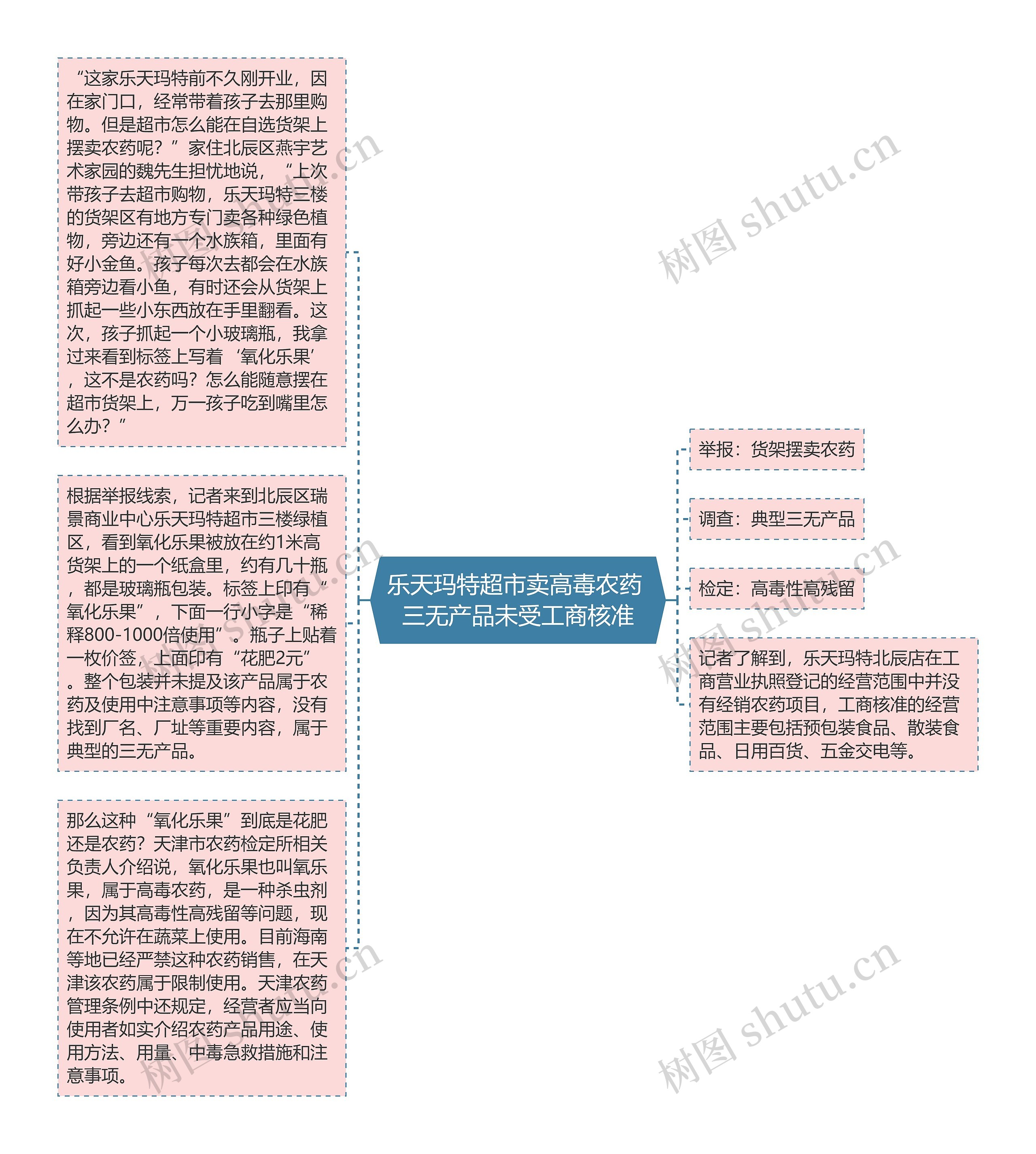 乐天玛特超市卖高毒农药 三无产品未受工商核准思维导图