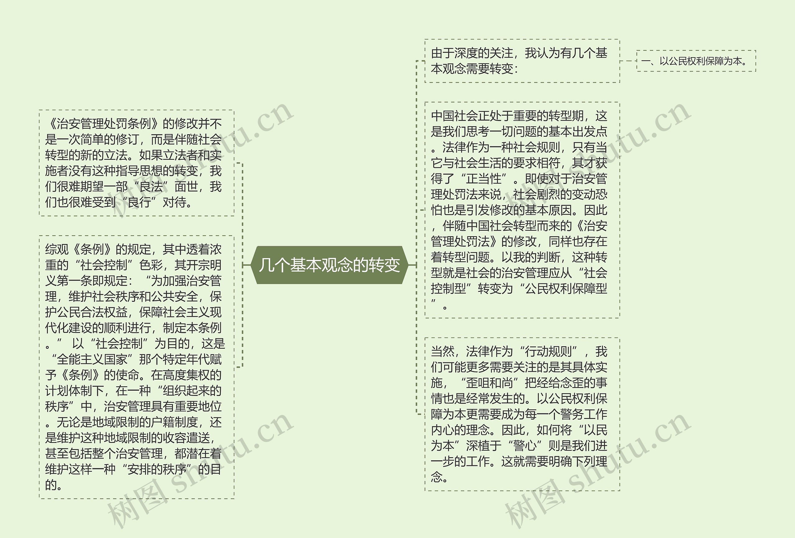 几个基本观念的转变思维导图