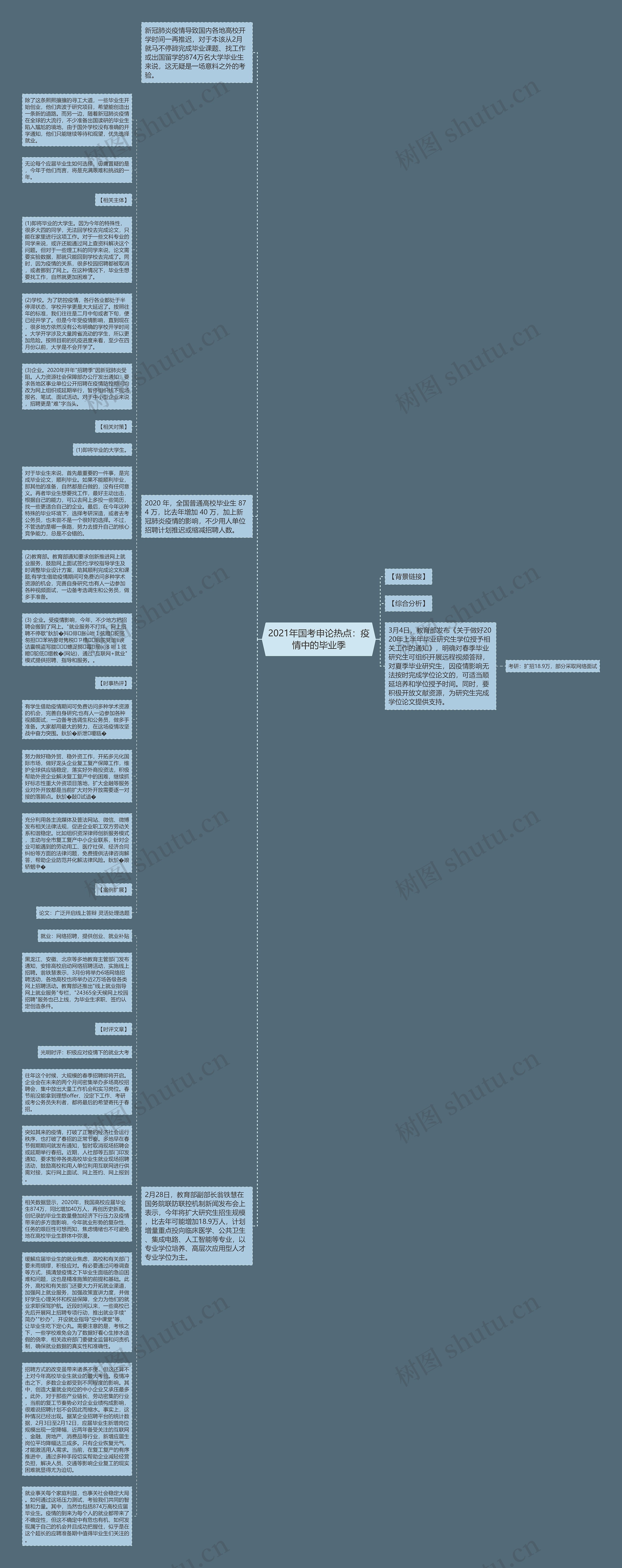 2021年国考申论热点：疫情中的毕业季思维导图