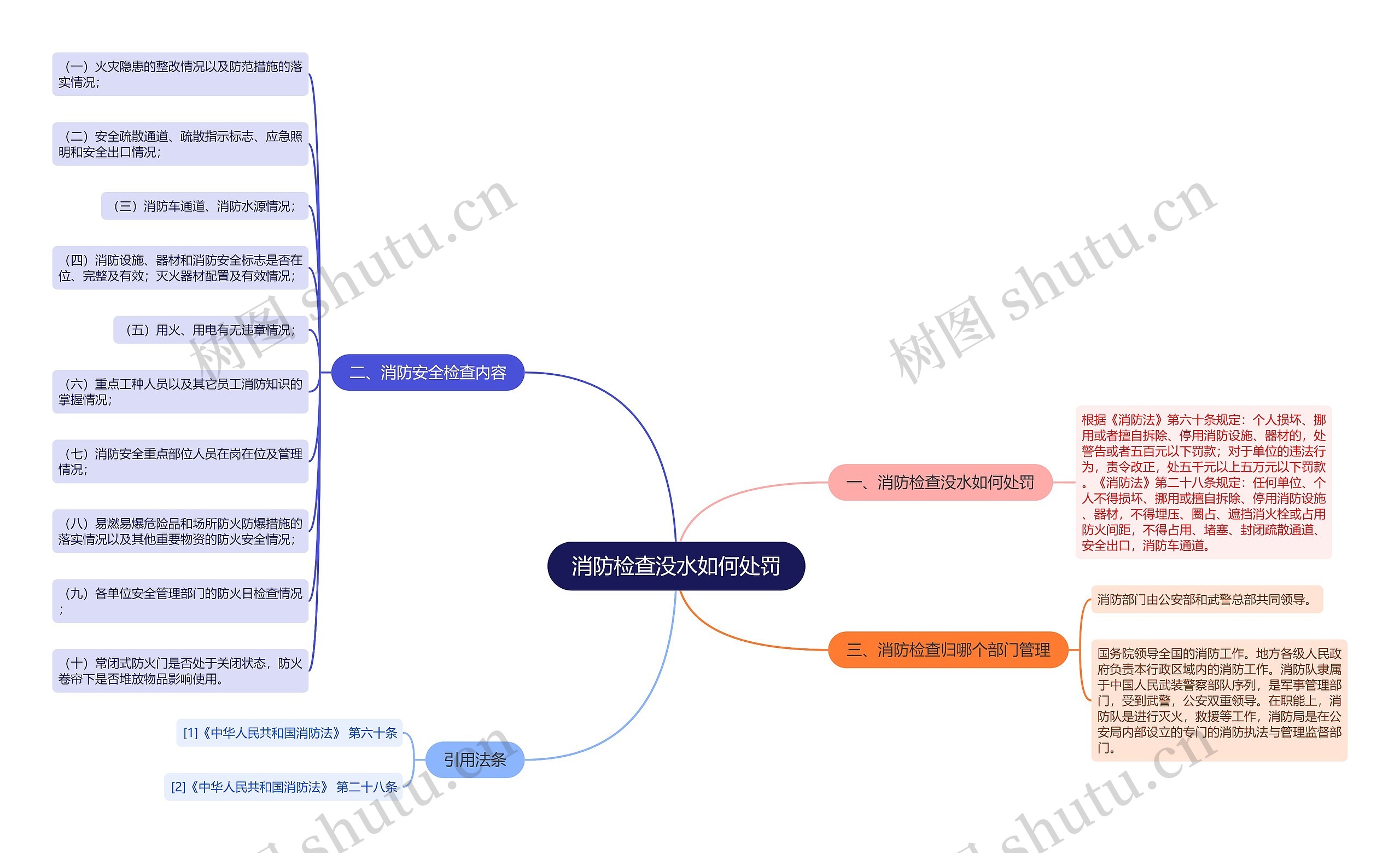 消防检查没水如何处罚思维导图