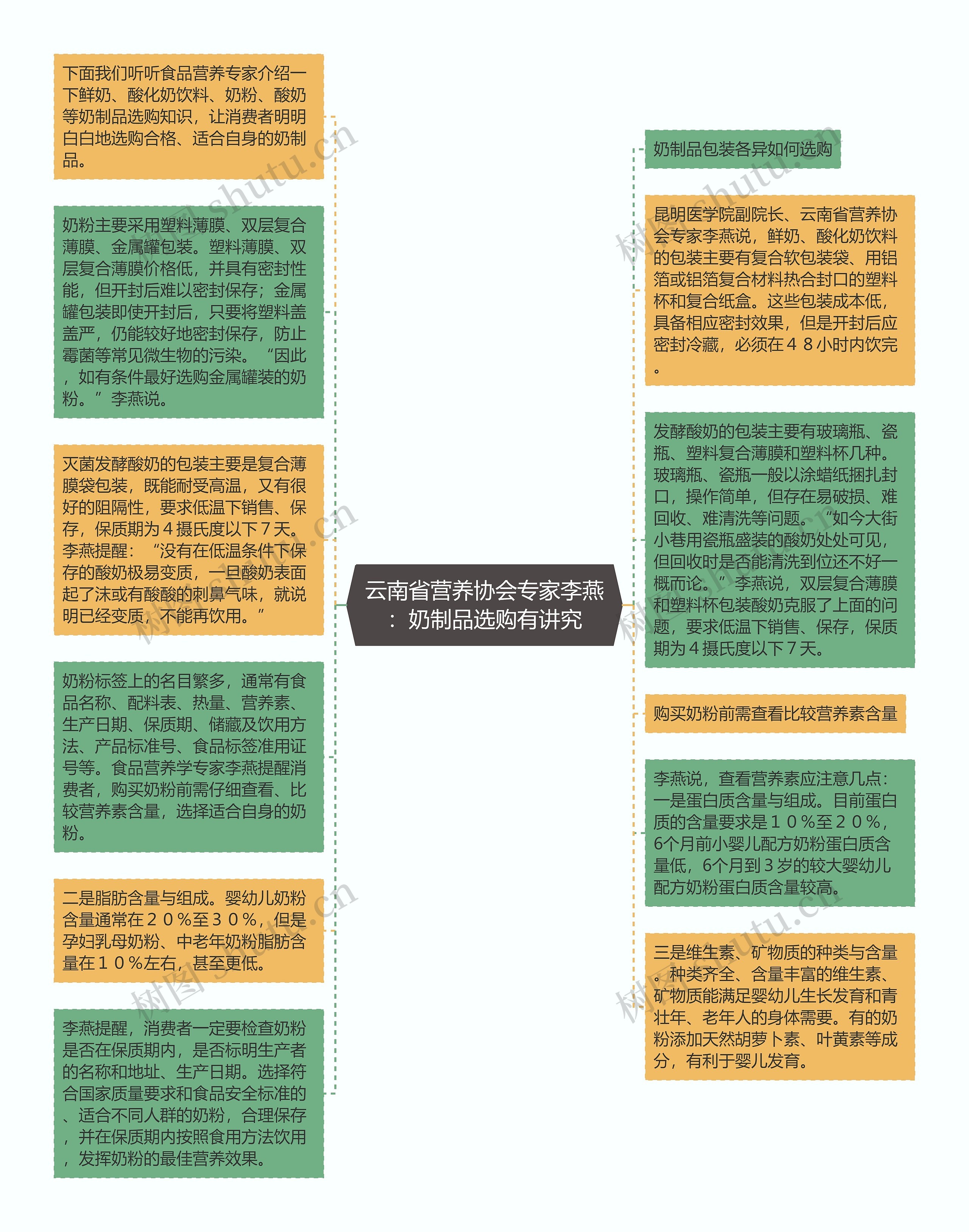 云南省营养协会专家李燕：奶制品选购有讲究思维导图