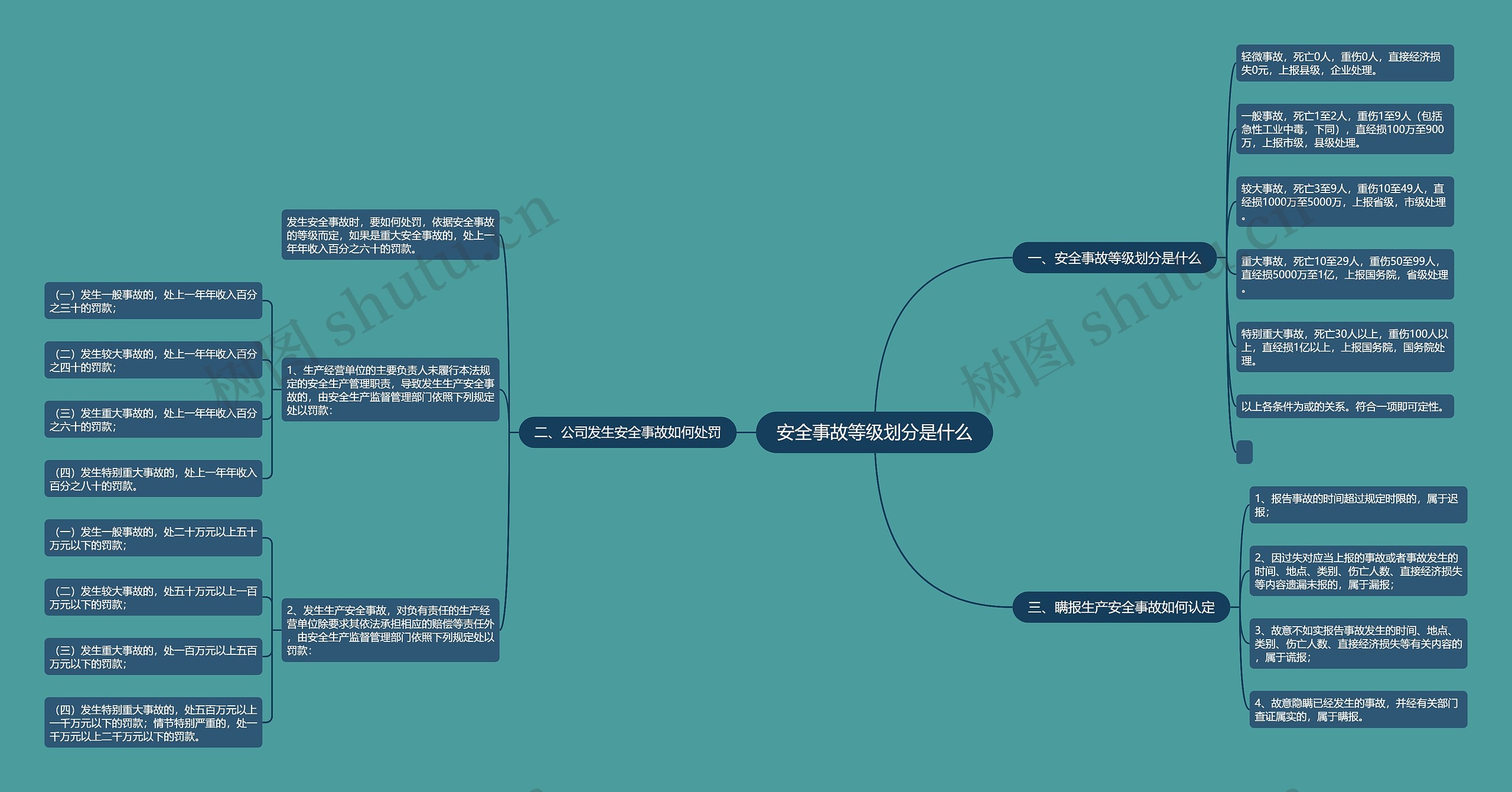 安全事故等级划分是什么思维导图