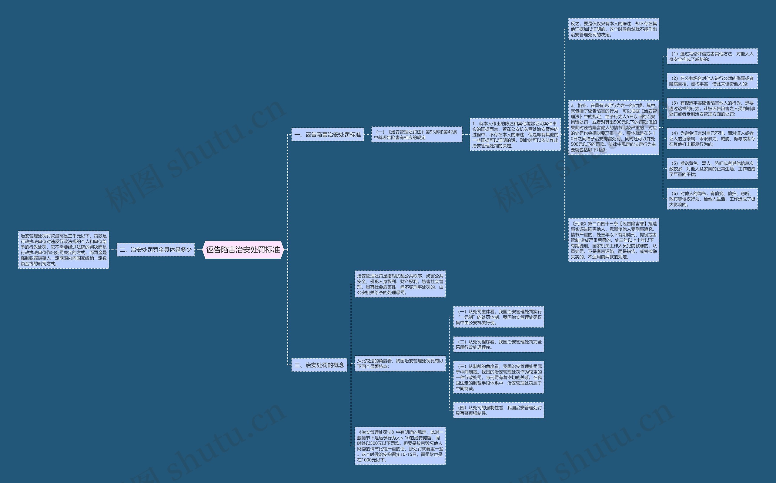 诬告陷害治安处罚标准思维导图