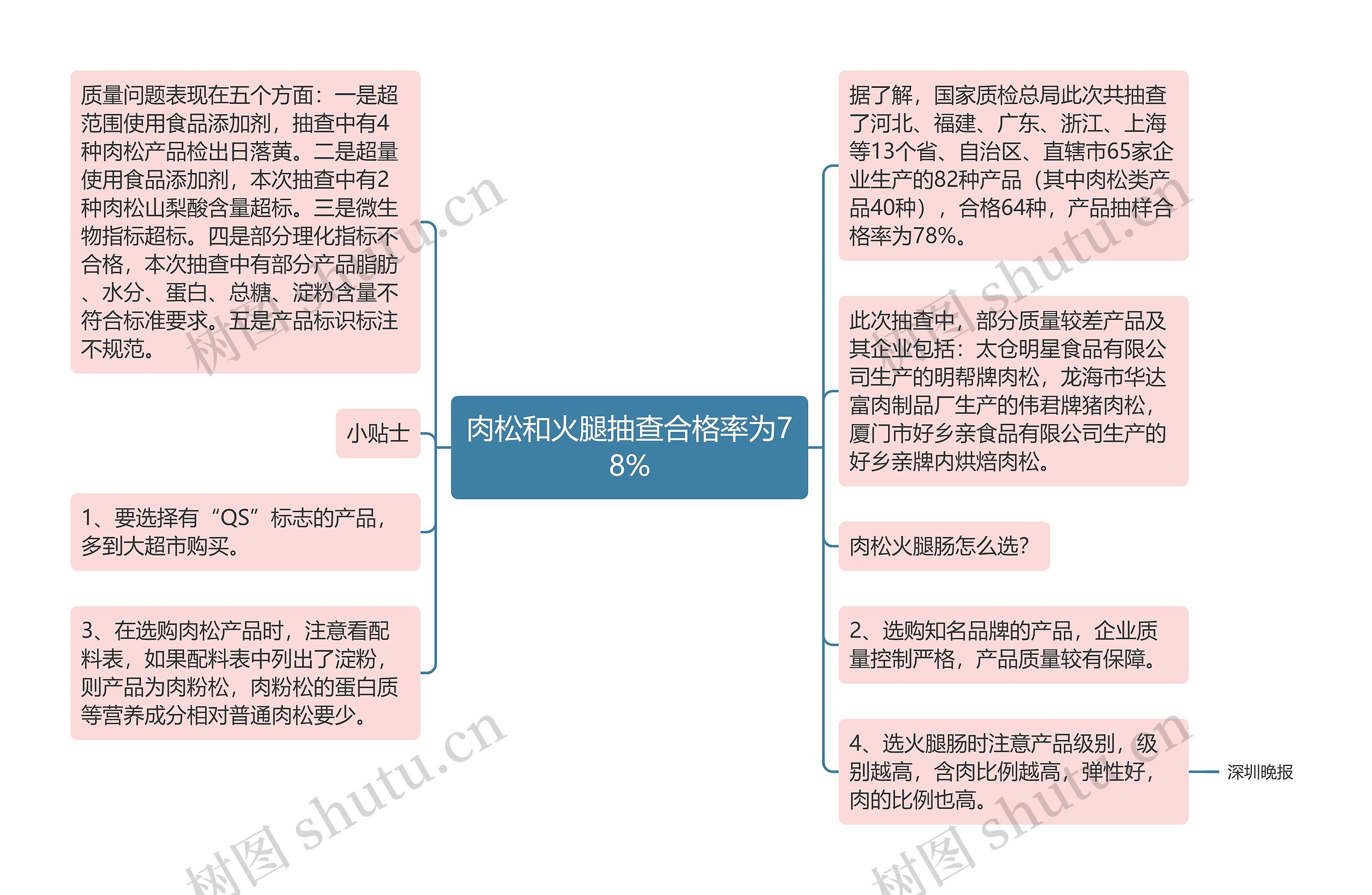 肉松和火腿抽查合格率为78%