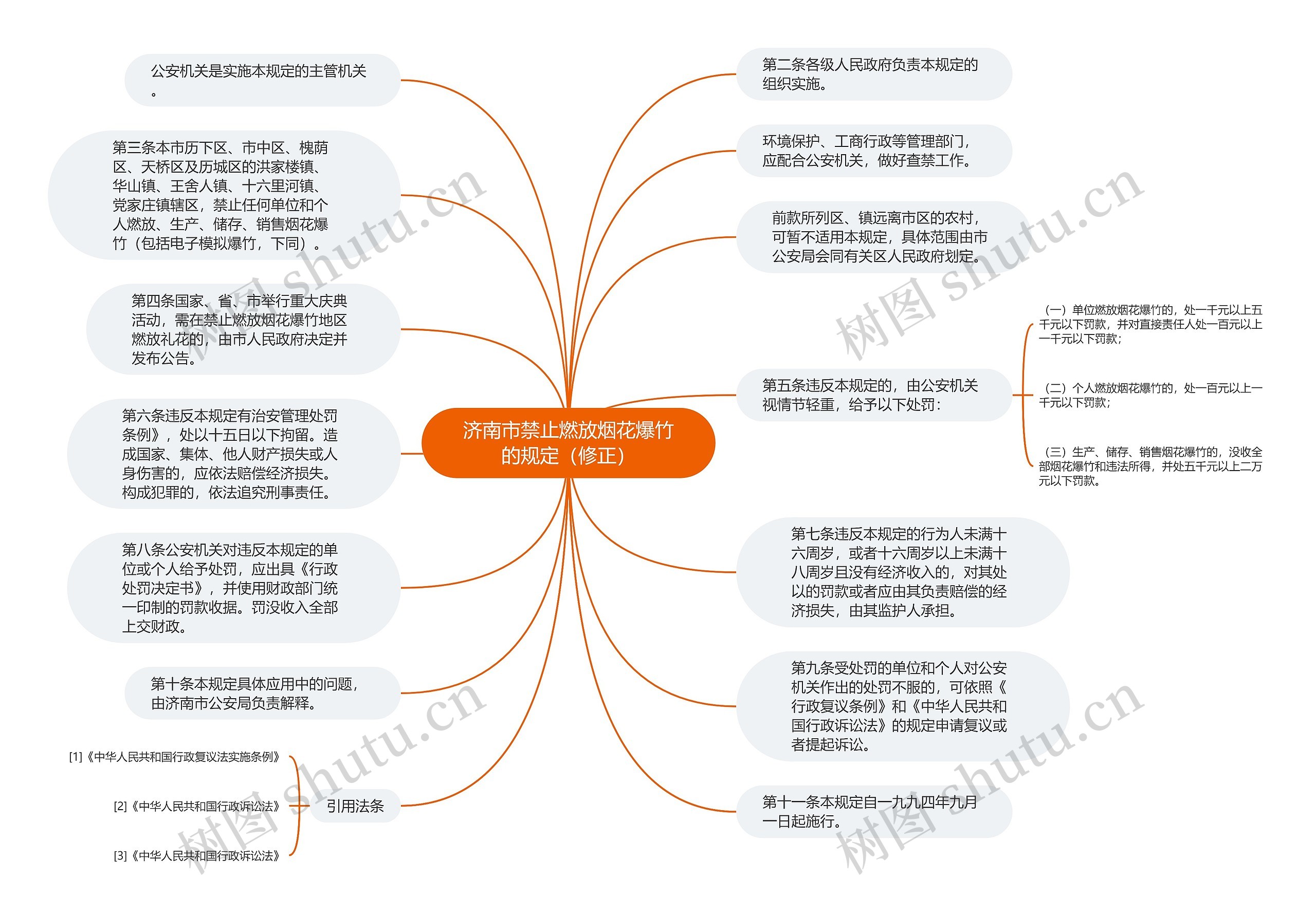 济南市禁止燃放烟花爆竹的规定（修正）思维导图