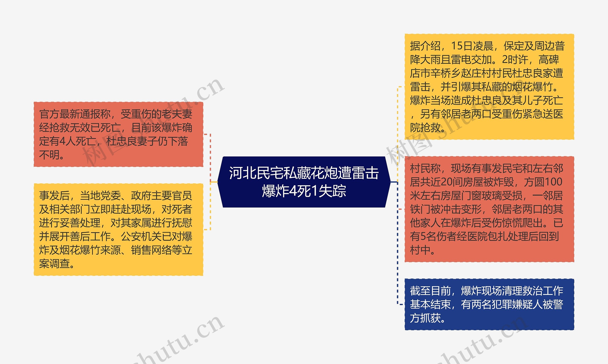 河北民宅私藏花炮遭雷击爆炸4死1失踪思维导图