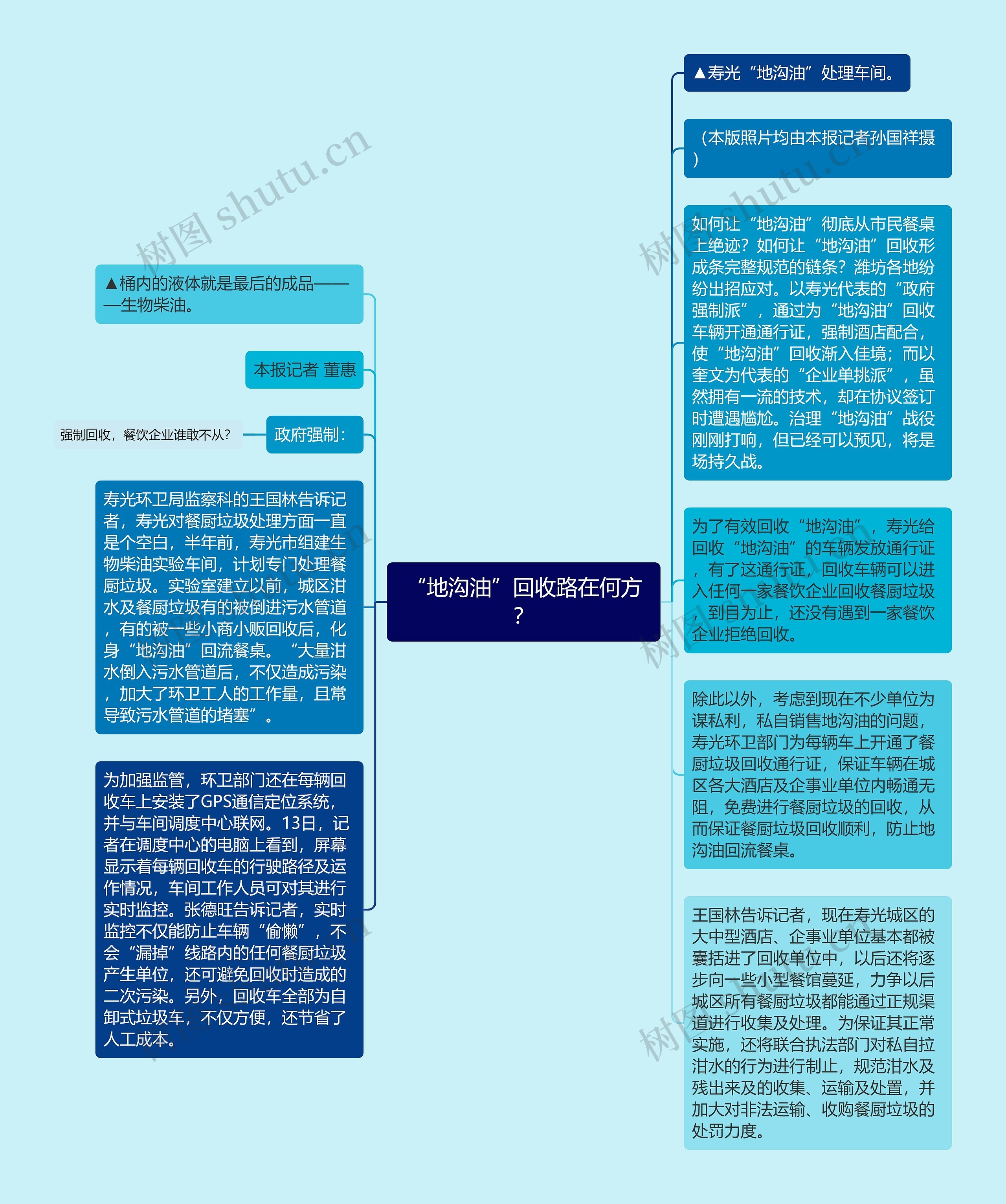 “地沟油”回收路在何方？思维导图