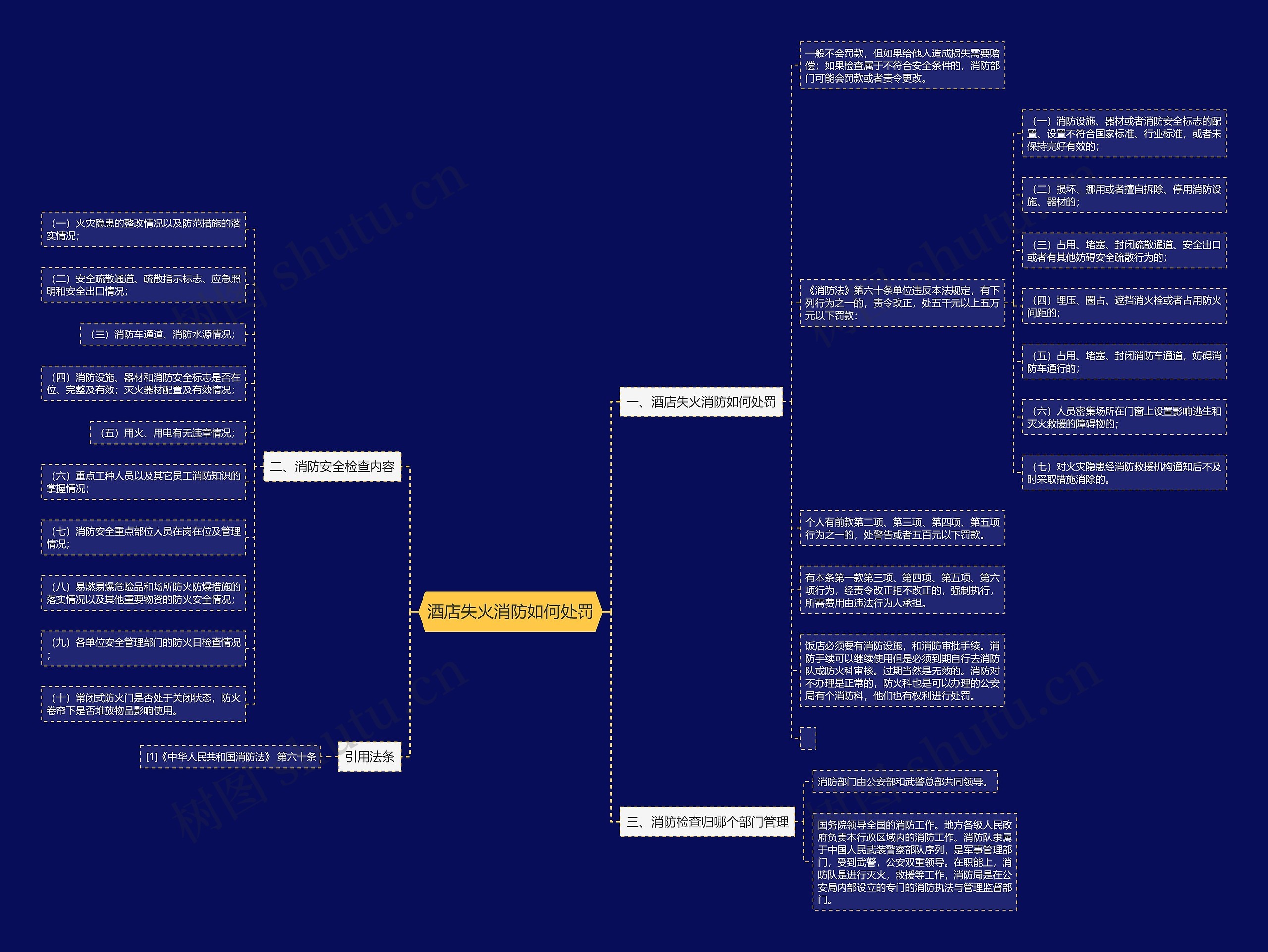 酒店失火消防如何处罚思维导图