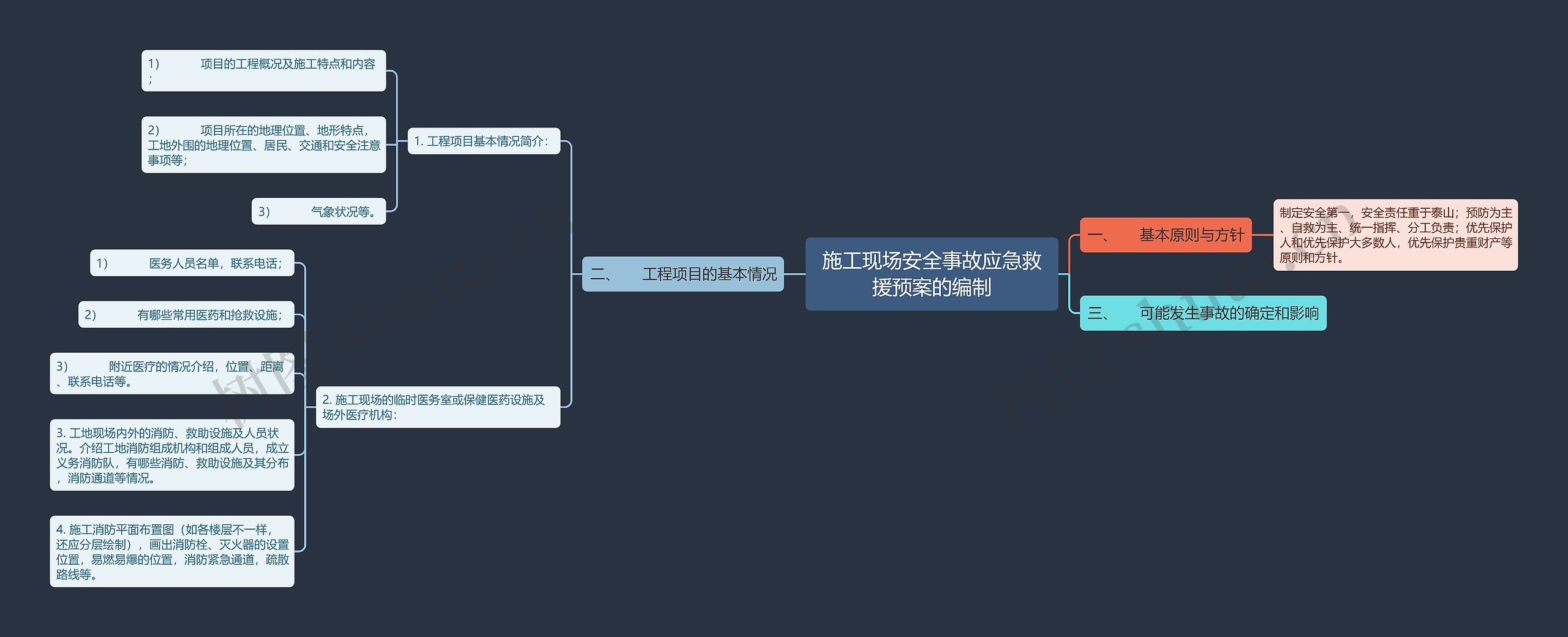 施工现场安全事故应急救援预案的编制思维导图