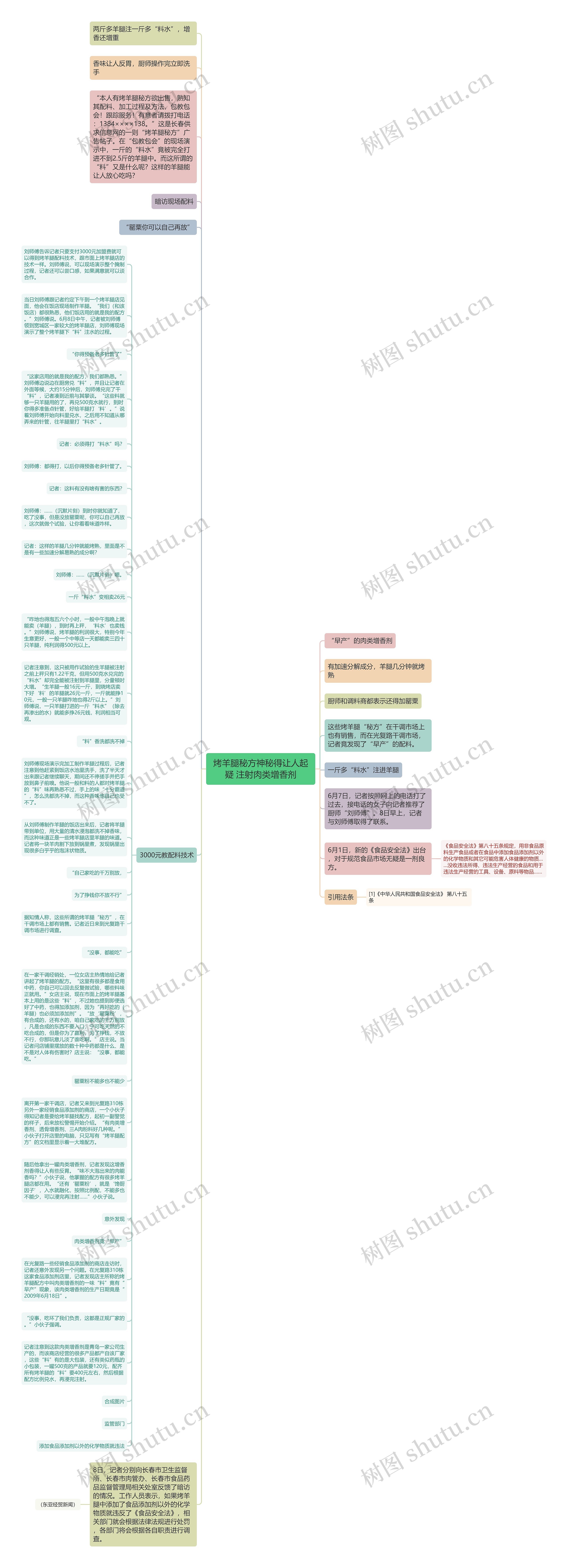 烤羊腿秘方神秘得让人起疑 注射肉类增香剂思维导图