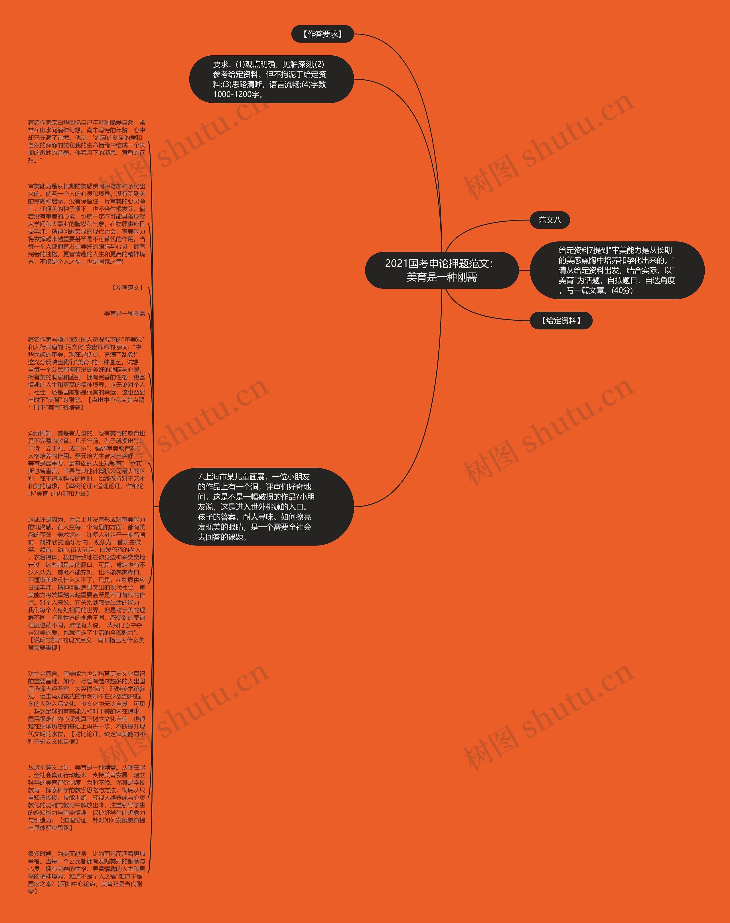 2021国考申论押题范文:美育是一种刚需思维导图高清图 2021国考申论押题范文:美育是一种刚需思维导图