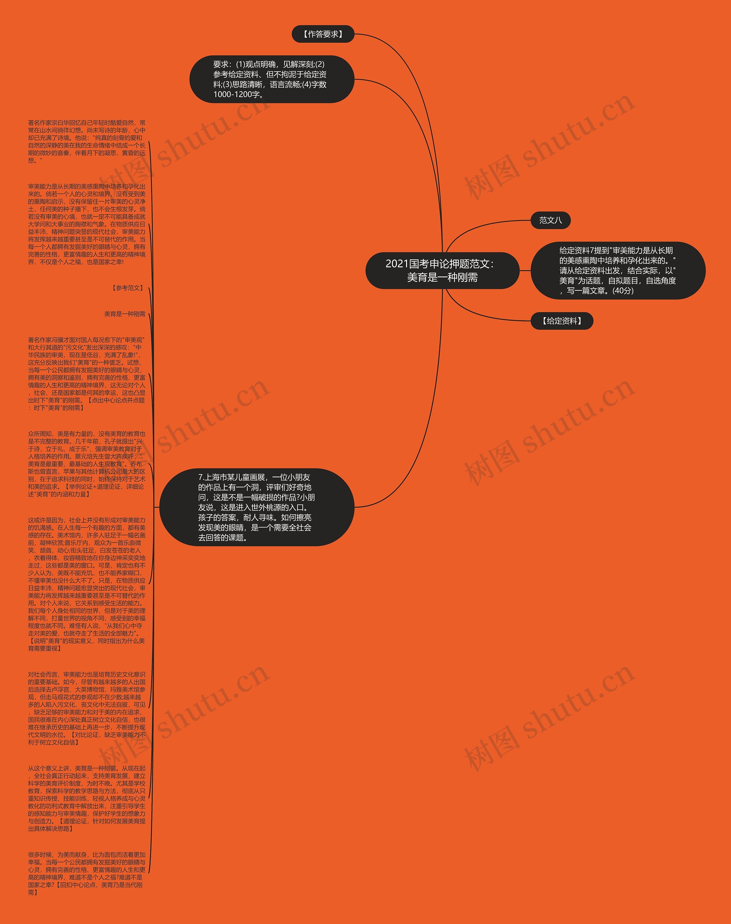 2021国考申论押题范文：美育是一种刚需思维导图